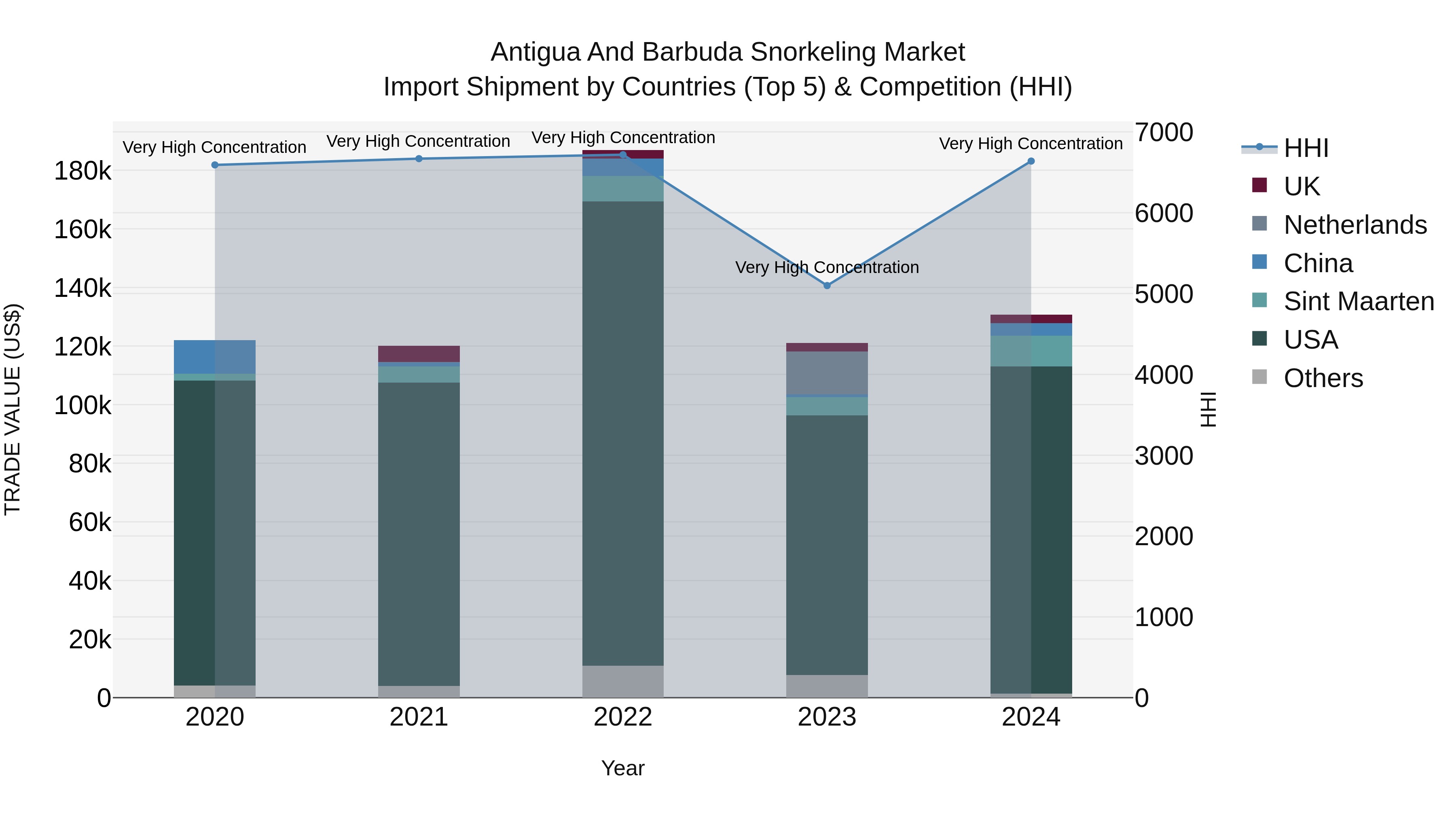 Antigua and Barbuda Snorkeling Market Top 5 Importing Countries and Market Competition (HHI) Analysis