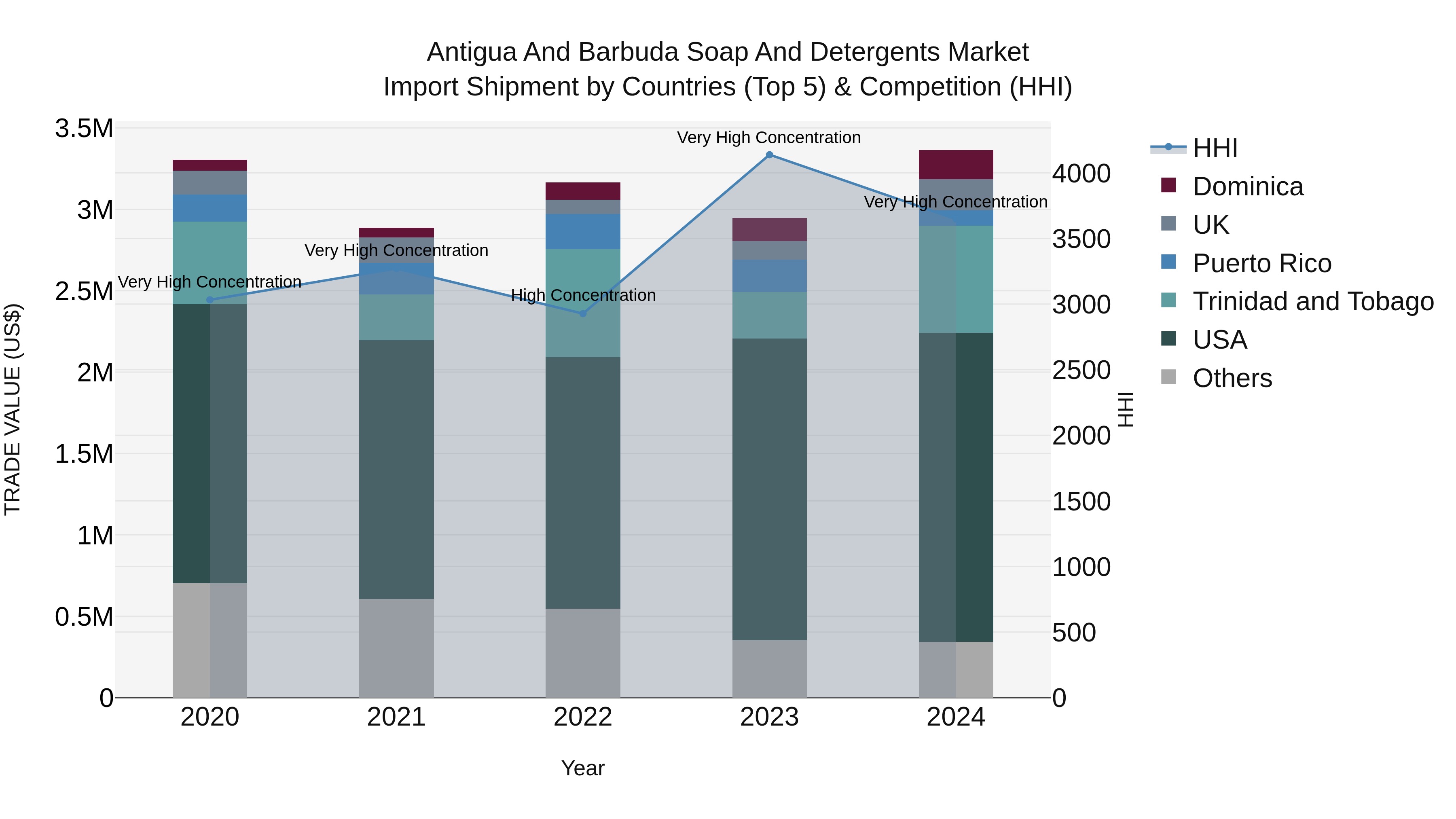 Antigua and Barbuda Soap and Detergents Market Top 5 Importing Countries and Market Competition (HHI) Analysis