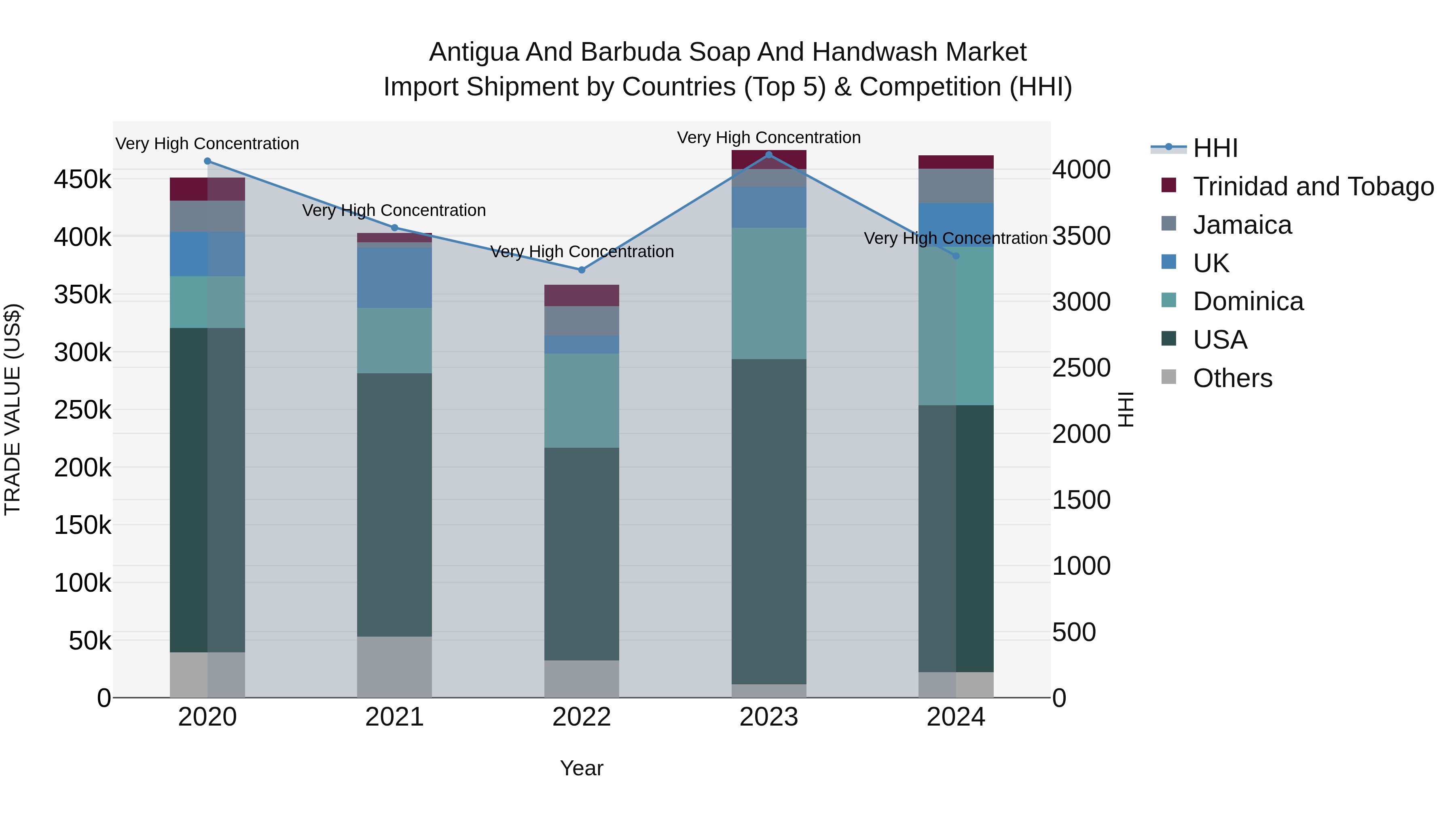 Antigua and Barbuda Soap and Handwash Market Top 5 Importing Countries and Market Competition (HHI) Analysis