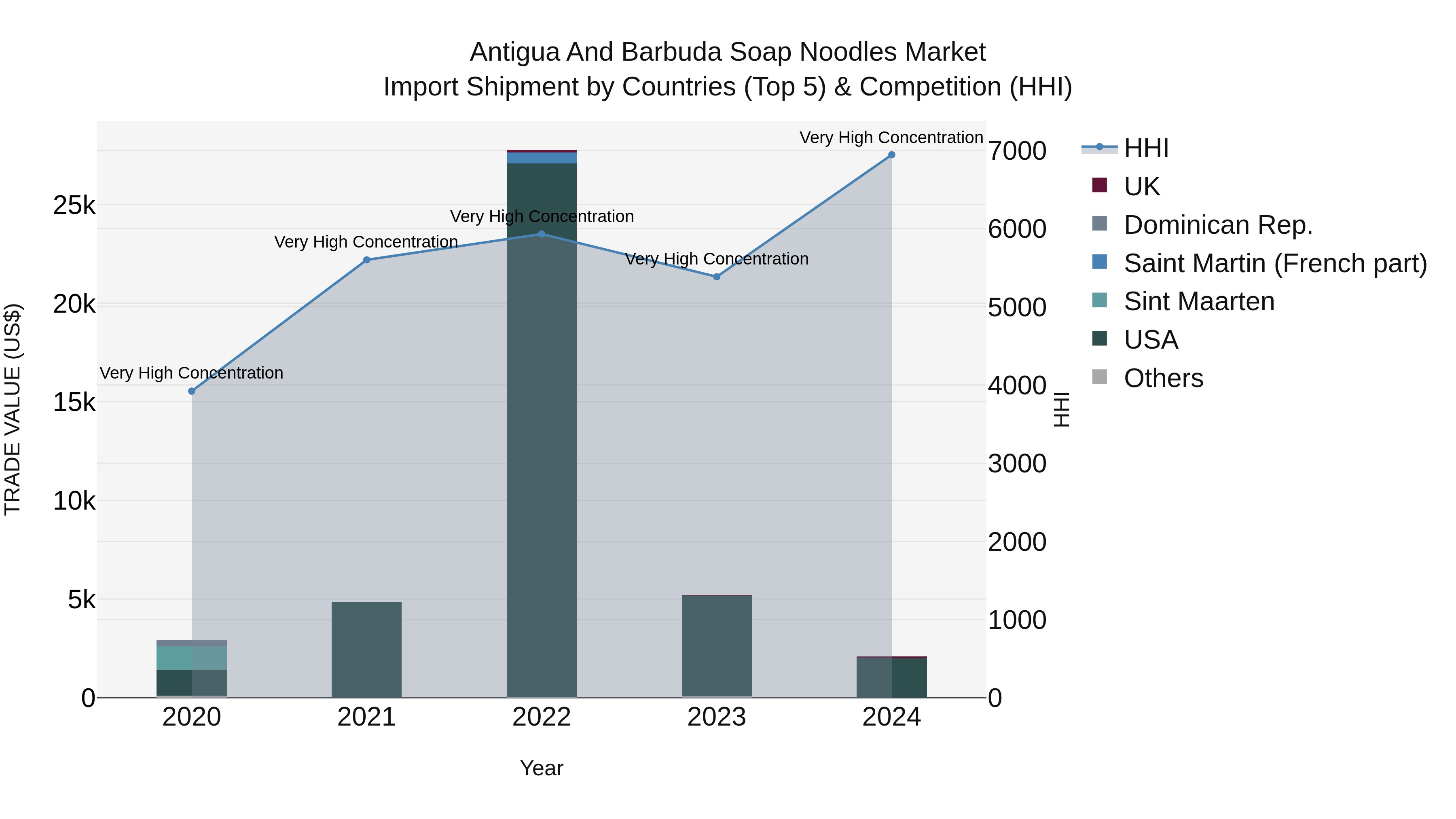 Antigua and Barbuda Soap Noodles Market Top 5 Importing Countries and Market Competition (HHI) Analysis