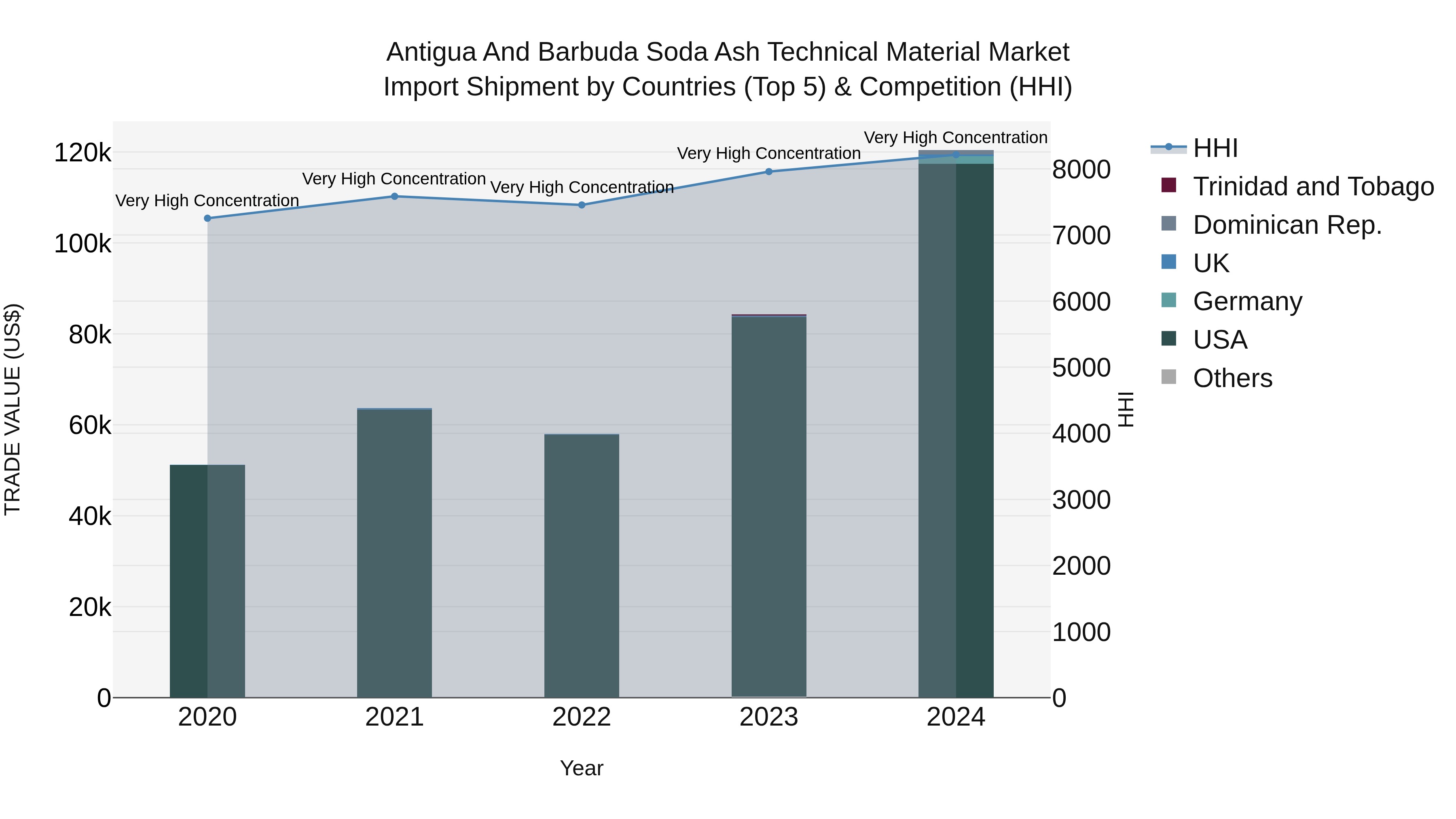 Antigua and Barbuda Soda Ash Technical Material Market Top 5 Importing Countries and Market Competition (HHI) Analysis