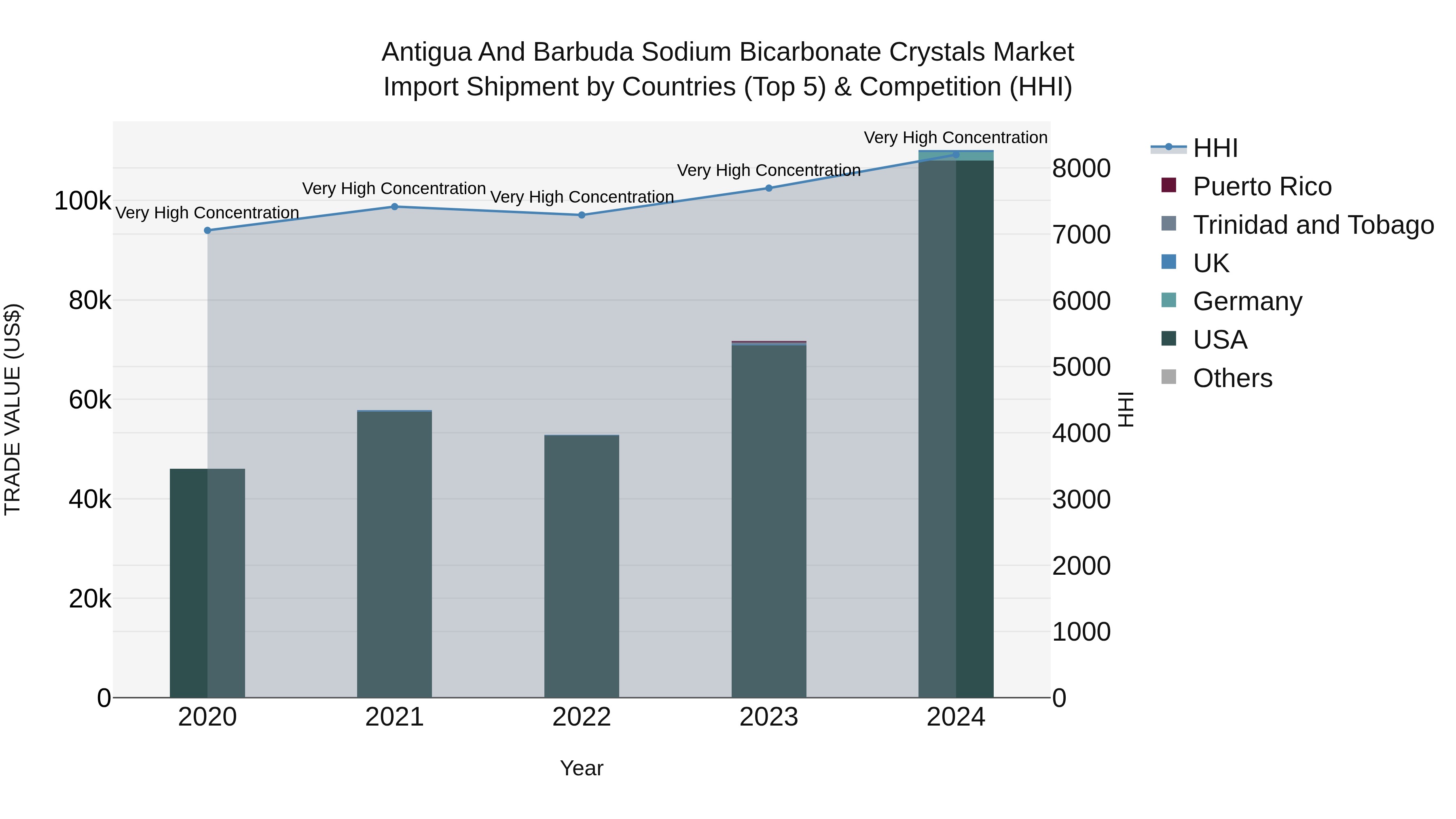 Antigua and Barbuda Sodium Bicarbonate Crystals Market Top 5 Importing Countries and Market Competition (HHI) Analysis