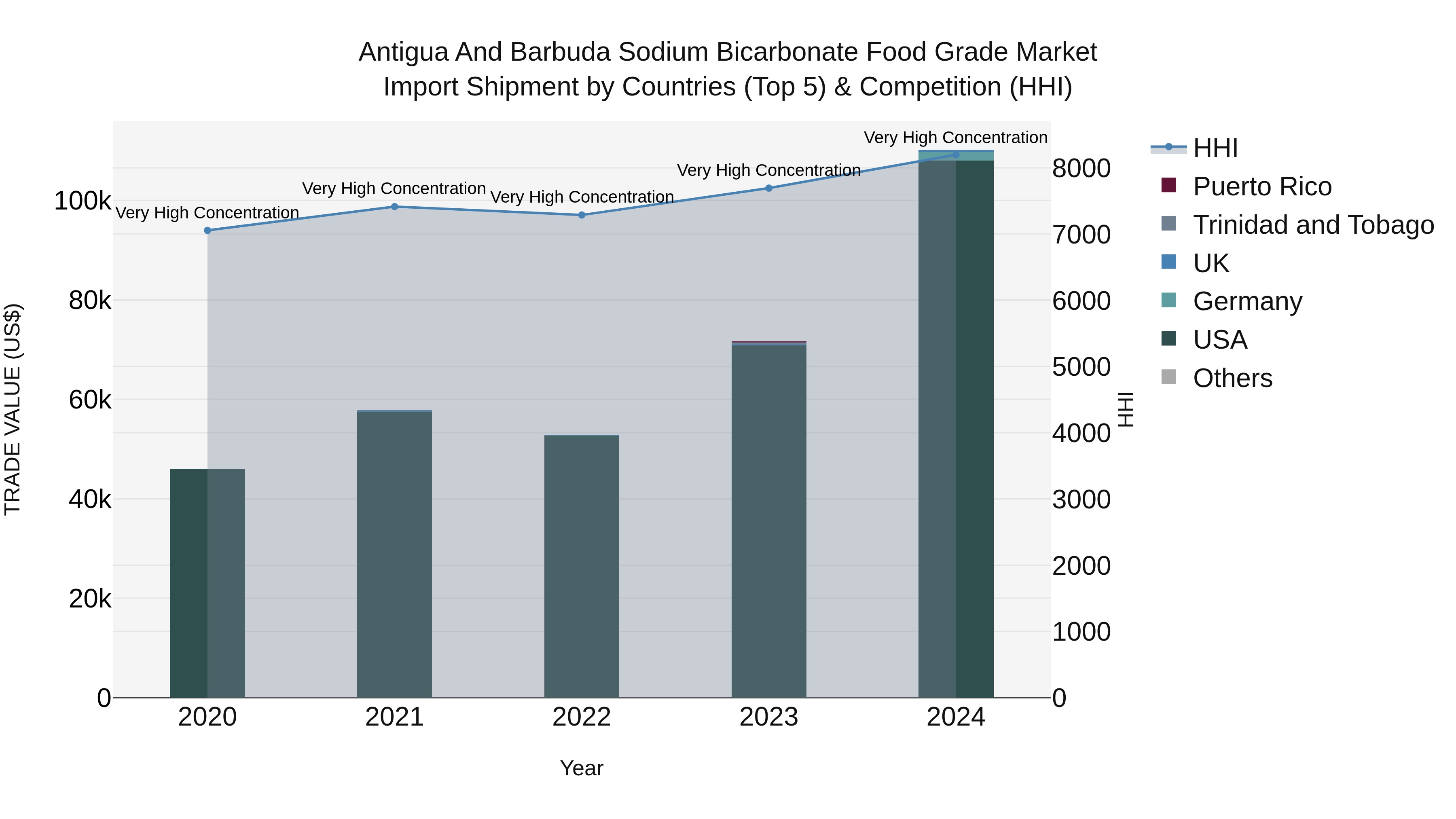 Antigua and Barbuda Sodium Bicarbonate Food Grade Market Top 5 Importing Countries and Market Competition (HHI) Analysis