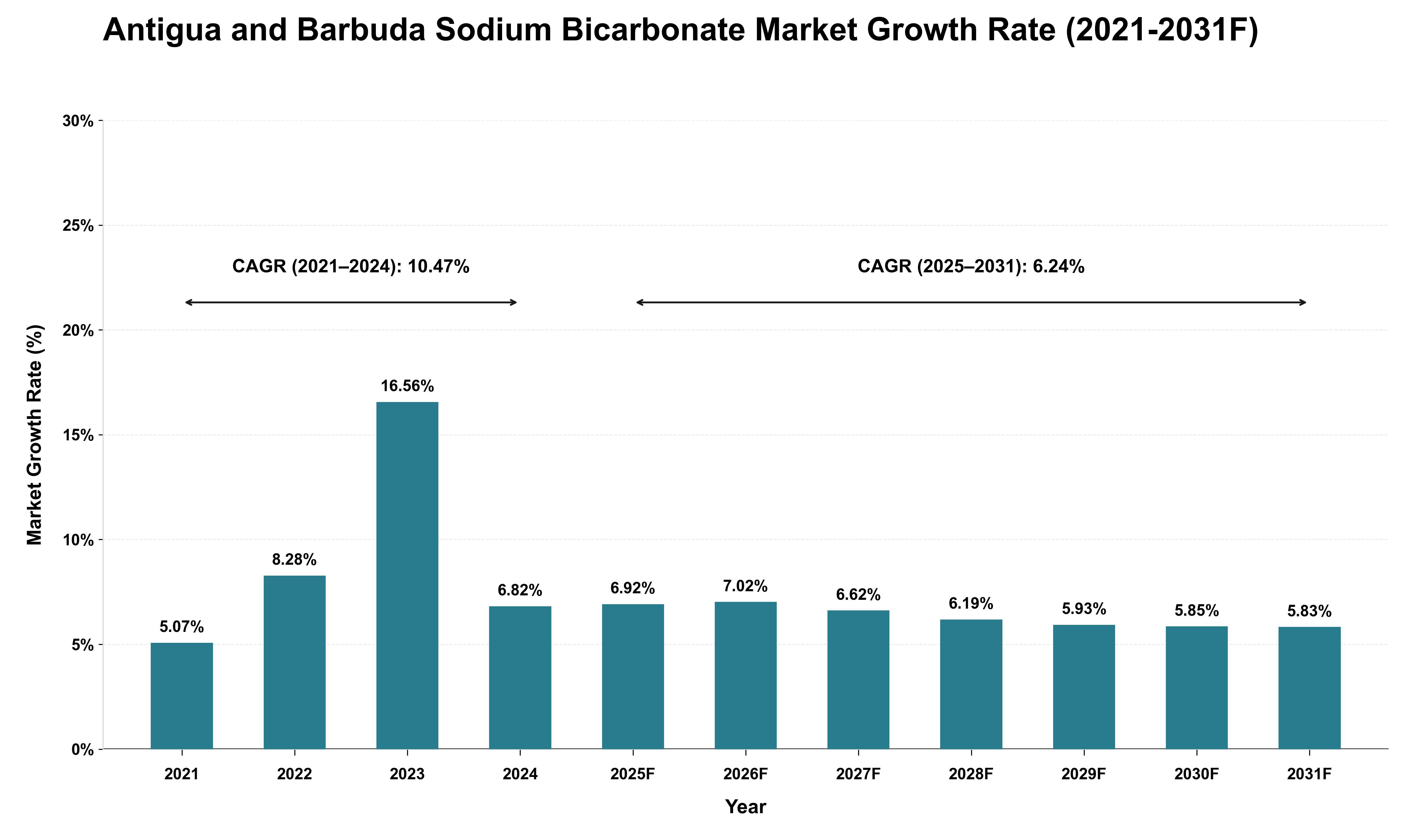 Antigua and Barbuda Sodium Bicarbonate Market Growth Rate Analysis (2021 - 2031)