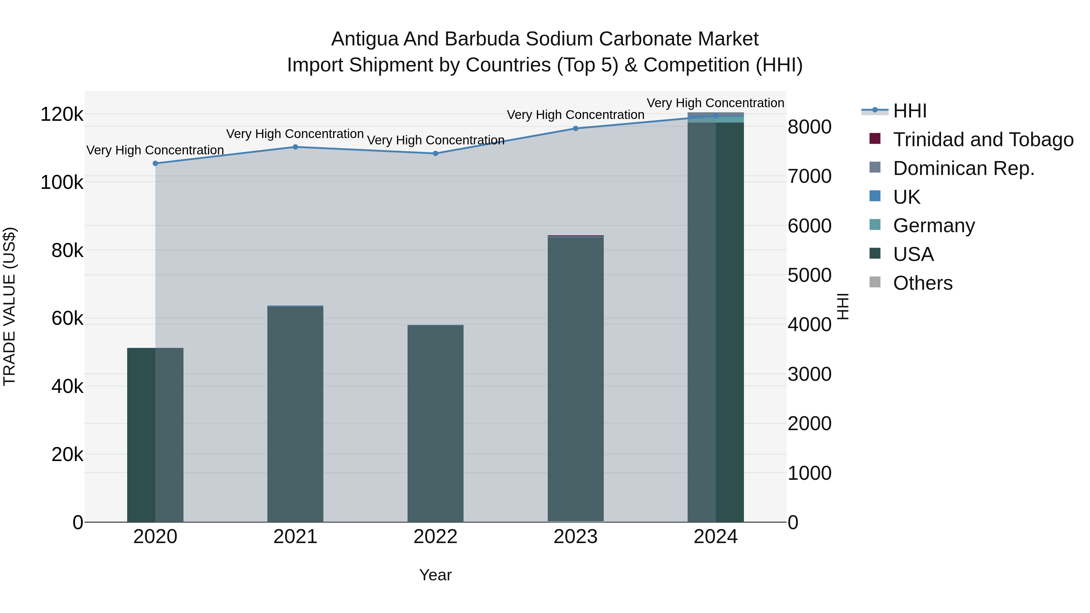 Antigua and Barbuda Sodium Carbonate Market Top 5 Importing Countries and Market Competition (HHI) Analysis