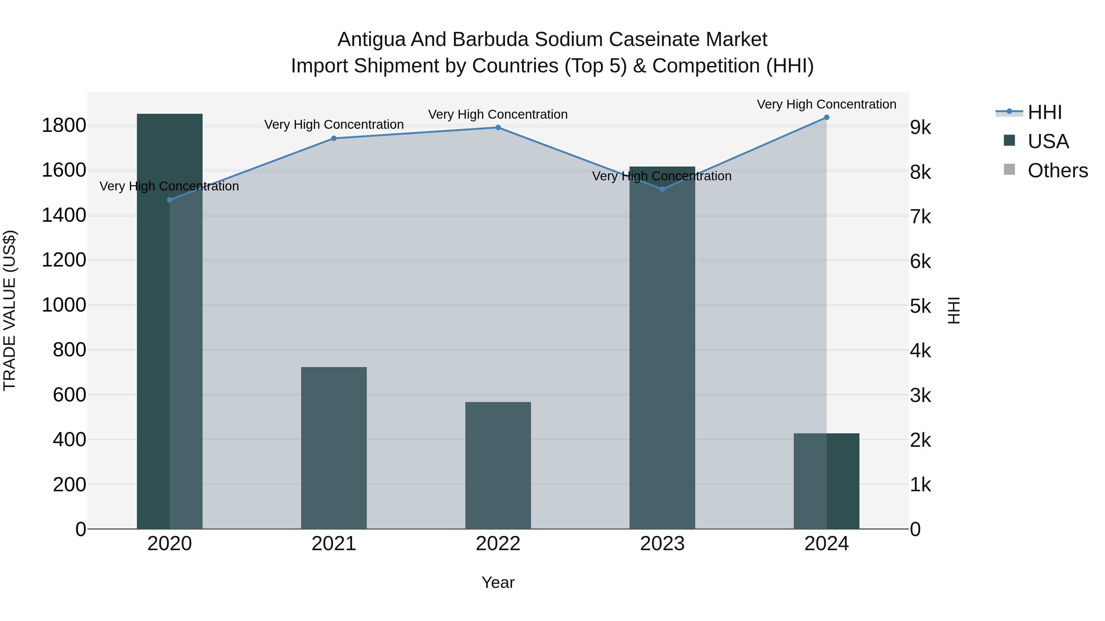 Antigua and Barbuda Sodium Caseinate Market Top 5 Importing Countries and Market Competition (HHI) Analysis