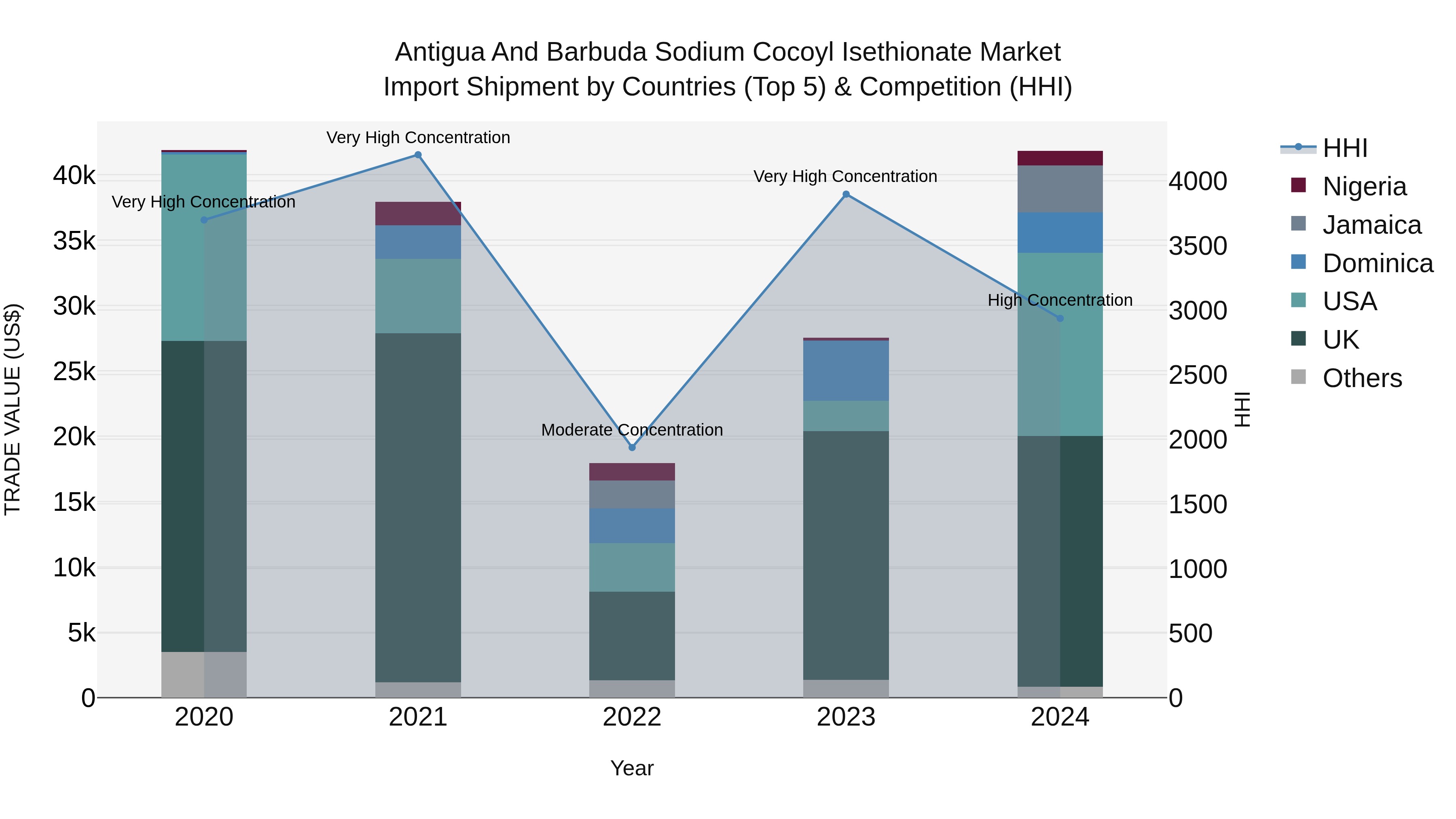 Antigua and Barbuda Sodium Cocoyl Isethionate Market Top 5 Importing Countries and Market Competition (HHI) Analysis