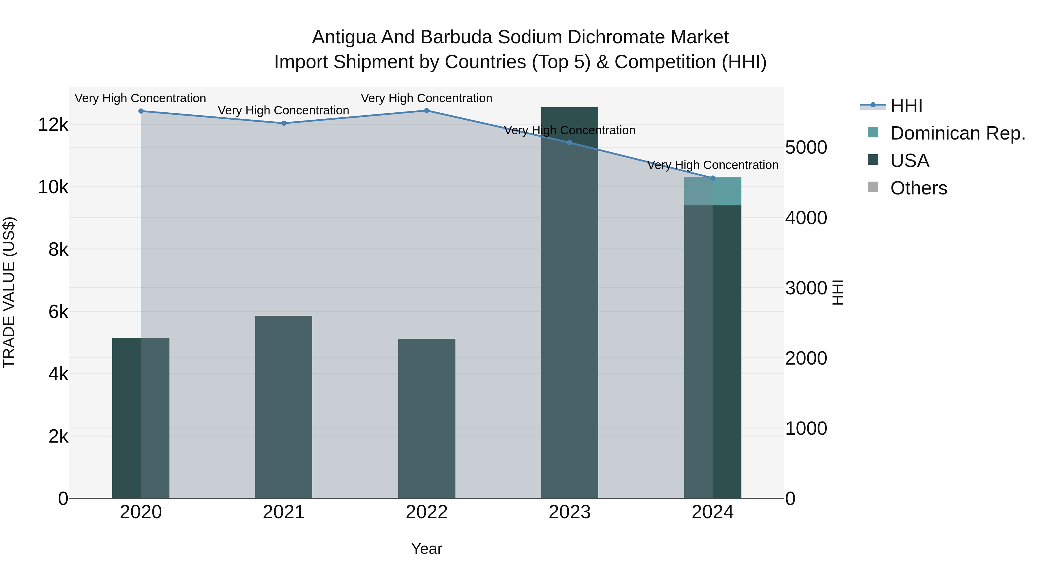 Antigua and Barbuda Sodium Dichromate Market Top 5 Importing Countries and Market Competition (HHI) Analysis