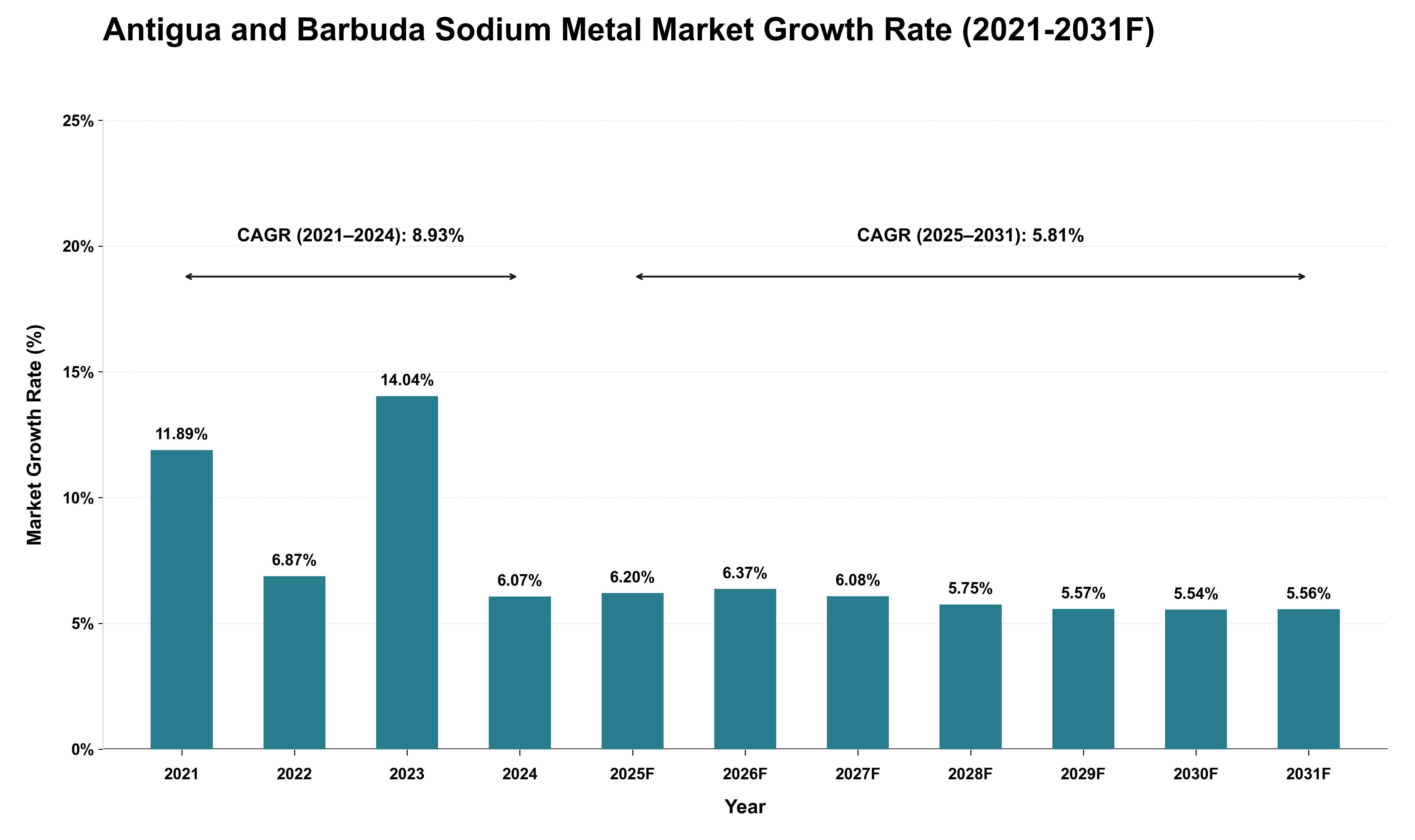 Antigua and Barbuda Sodium Metal Market Growth Rate Analysis (2021 - 2031)