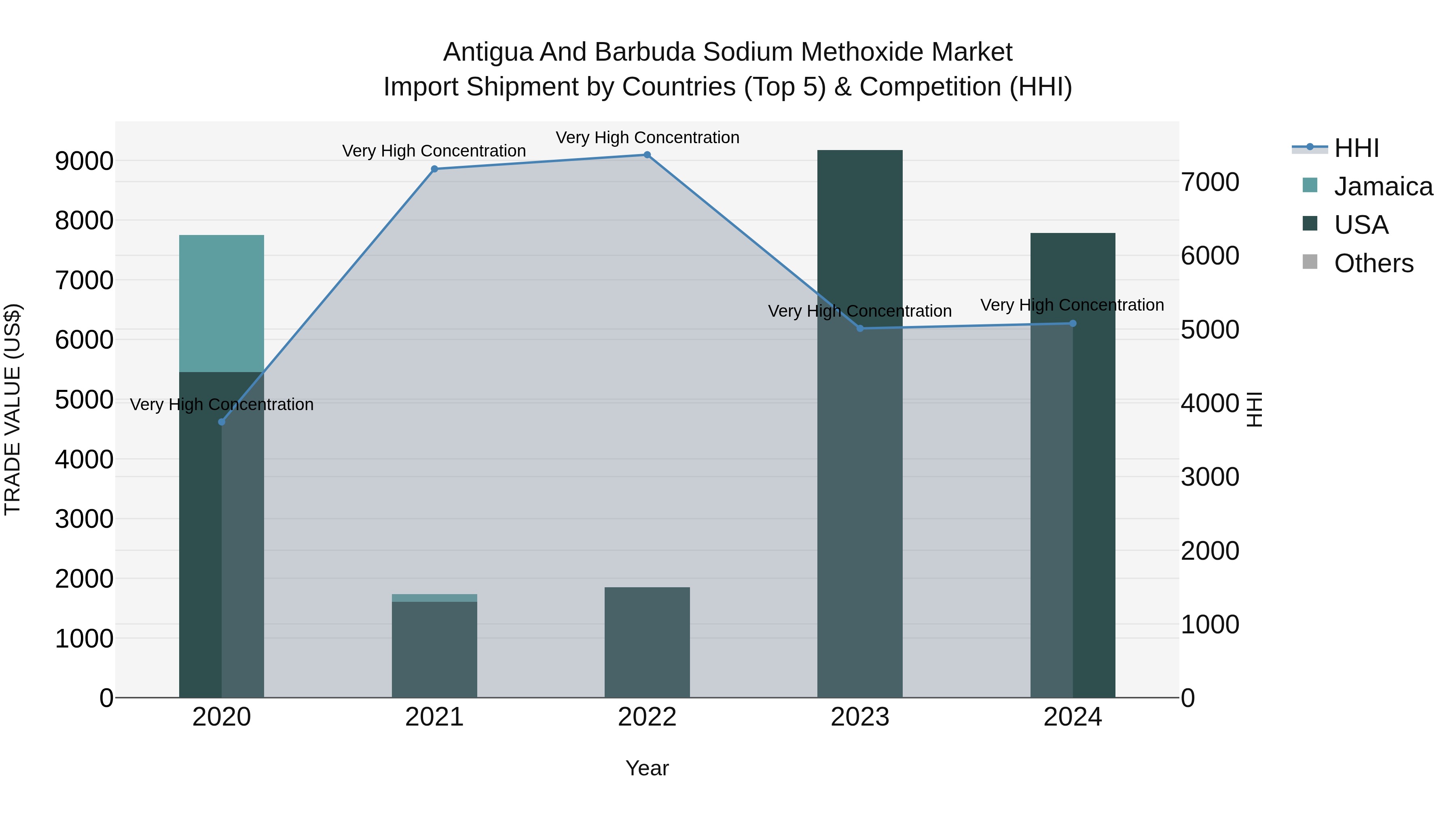 Antigua and Barbuda Sodium Methoxide Market Top 5 Importing Countries and Market Competition (HHI) Analysis