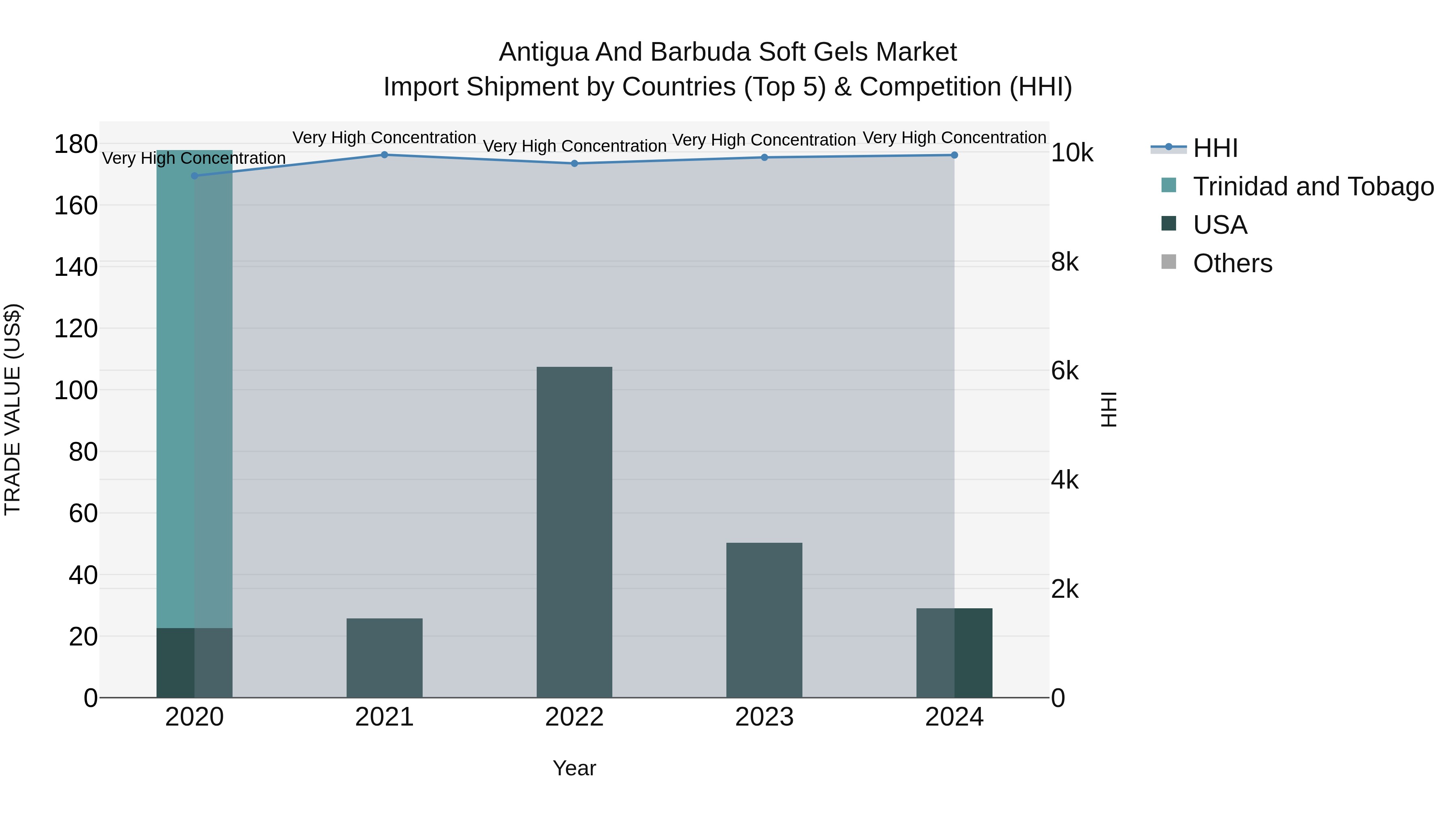 Antigua and Barbuda Soft Gels Market Top 5 Importing Countries and Market Competition (HHI) Analysis