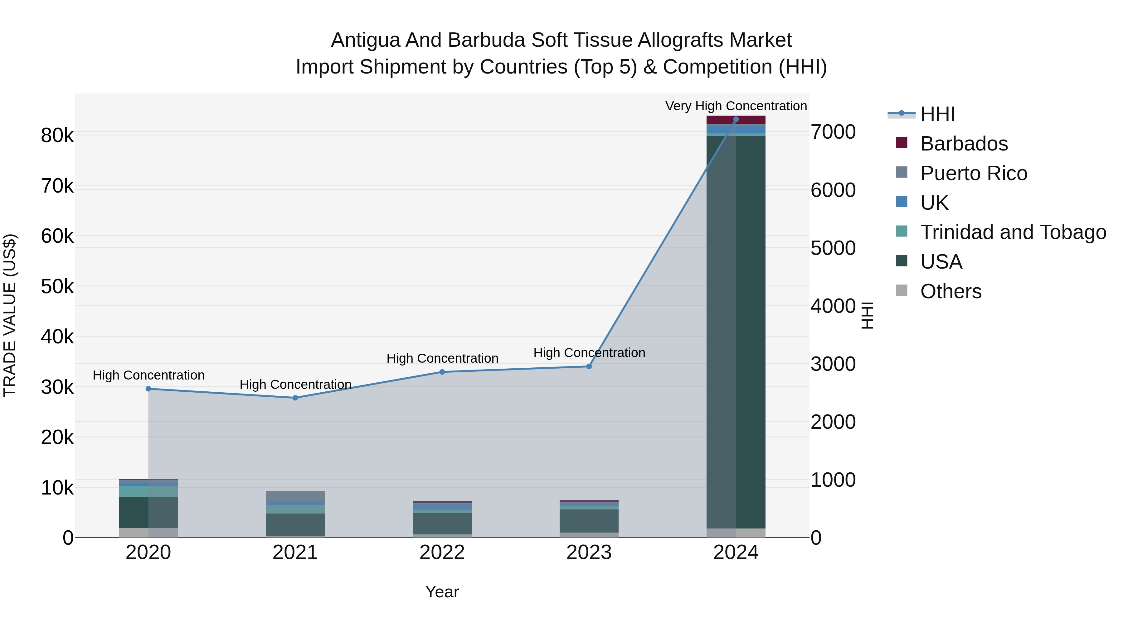 Antigua and Barbuda Soft Tissue Allografts Market Top 5 Importing Countries and Market Competition (HHI) Analysis
