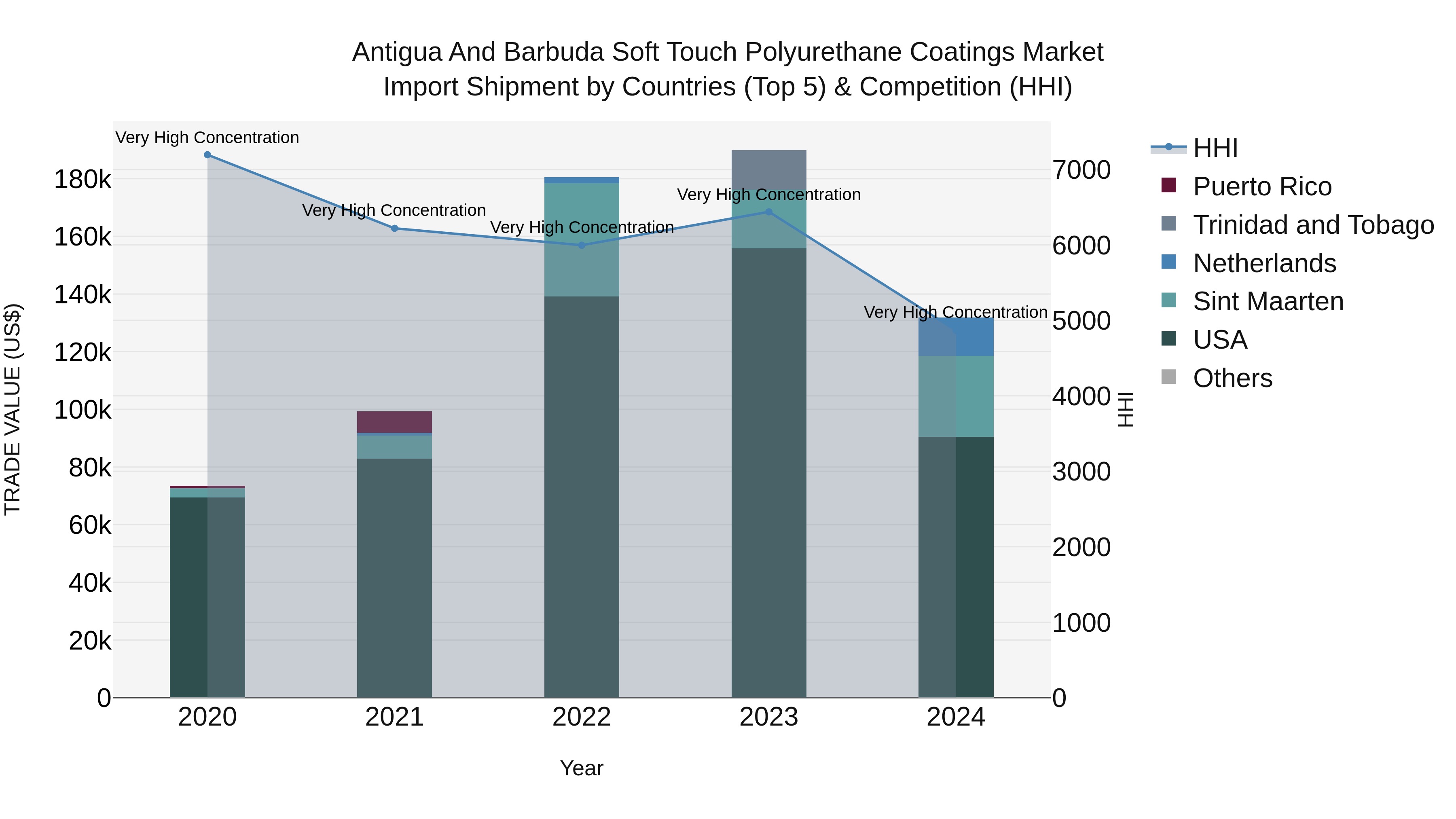 Antigua and Barbuda Soft Touch Polyurethane Coatings Market Top 5 Importing Countries and Market Competition (HHI) Analysis