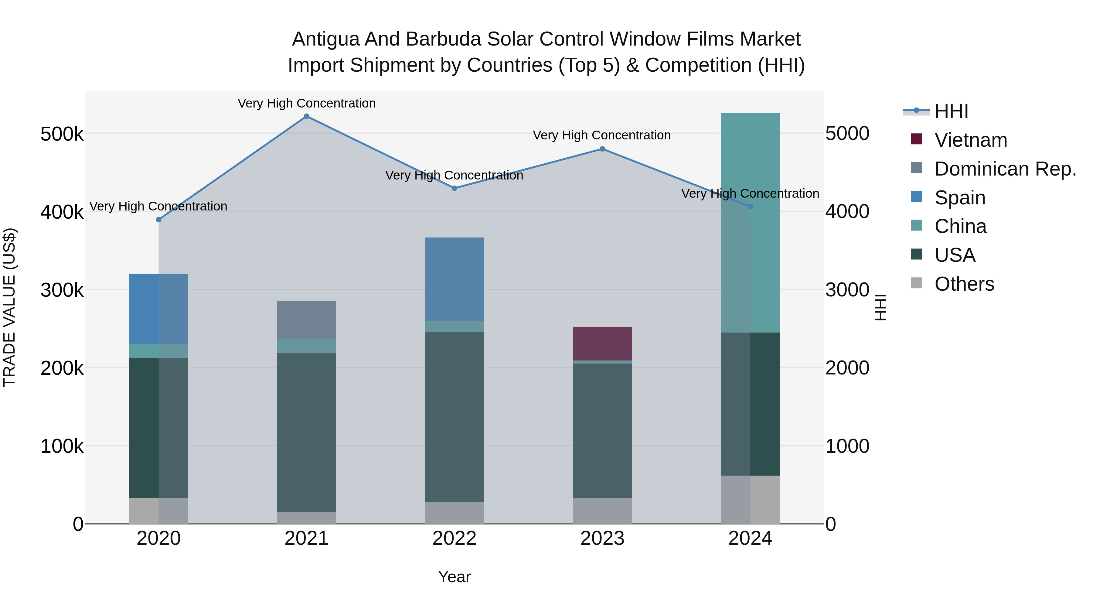 Antigua and Barbuda Solar Control Window Films Market Top 5 Importing Countries and Market Competition (HHI) Analysis