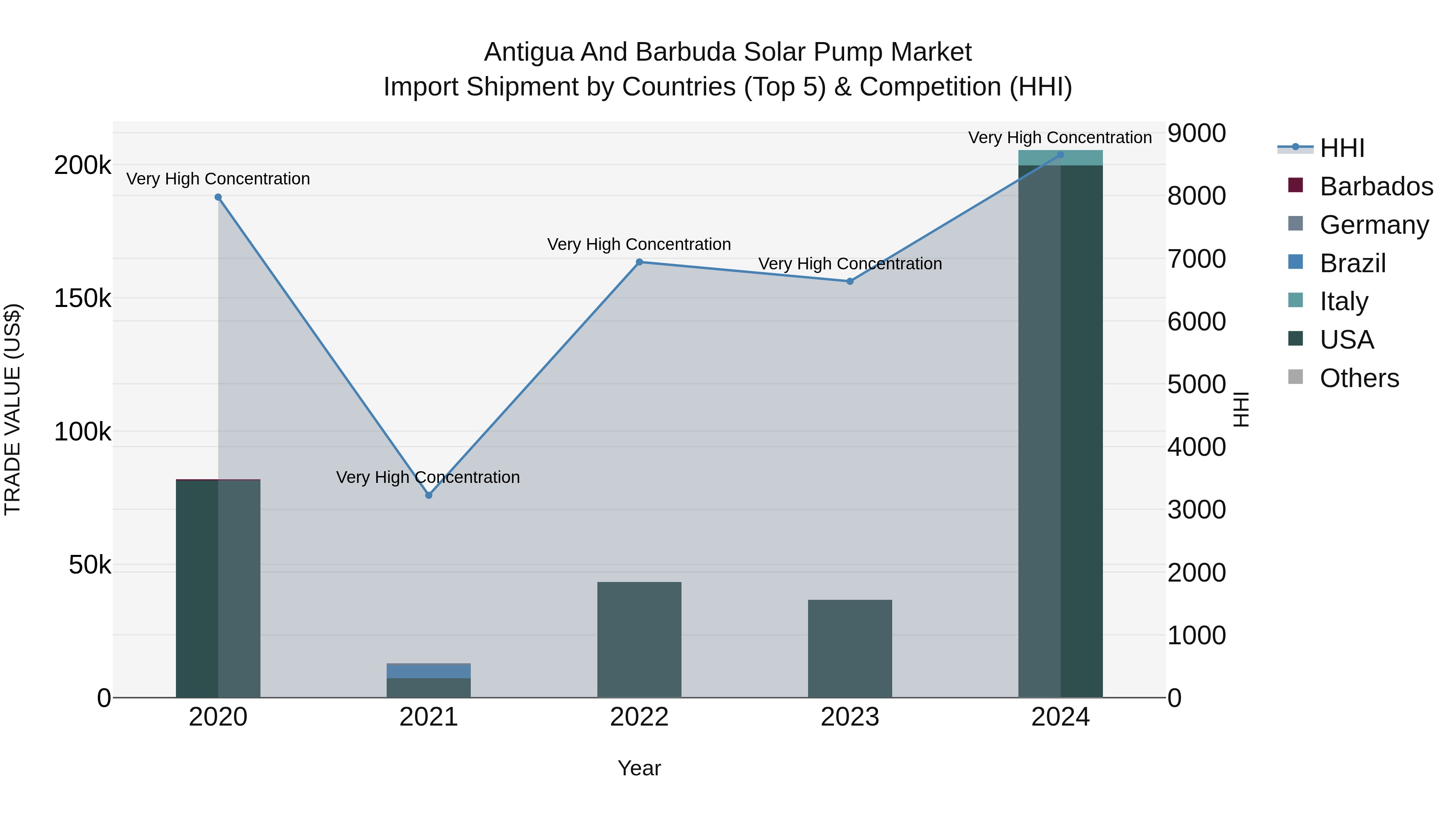 Antigua and Barbuda Solar Pump Market Top 5 Importing Countries and Market Competition (HHI) Analysis
