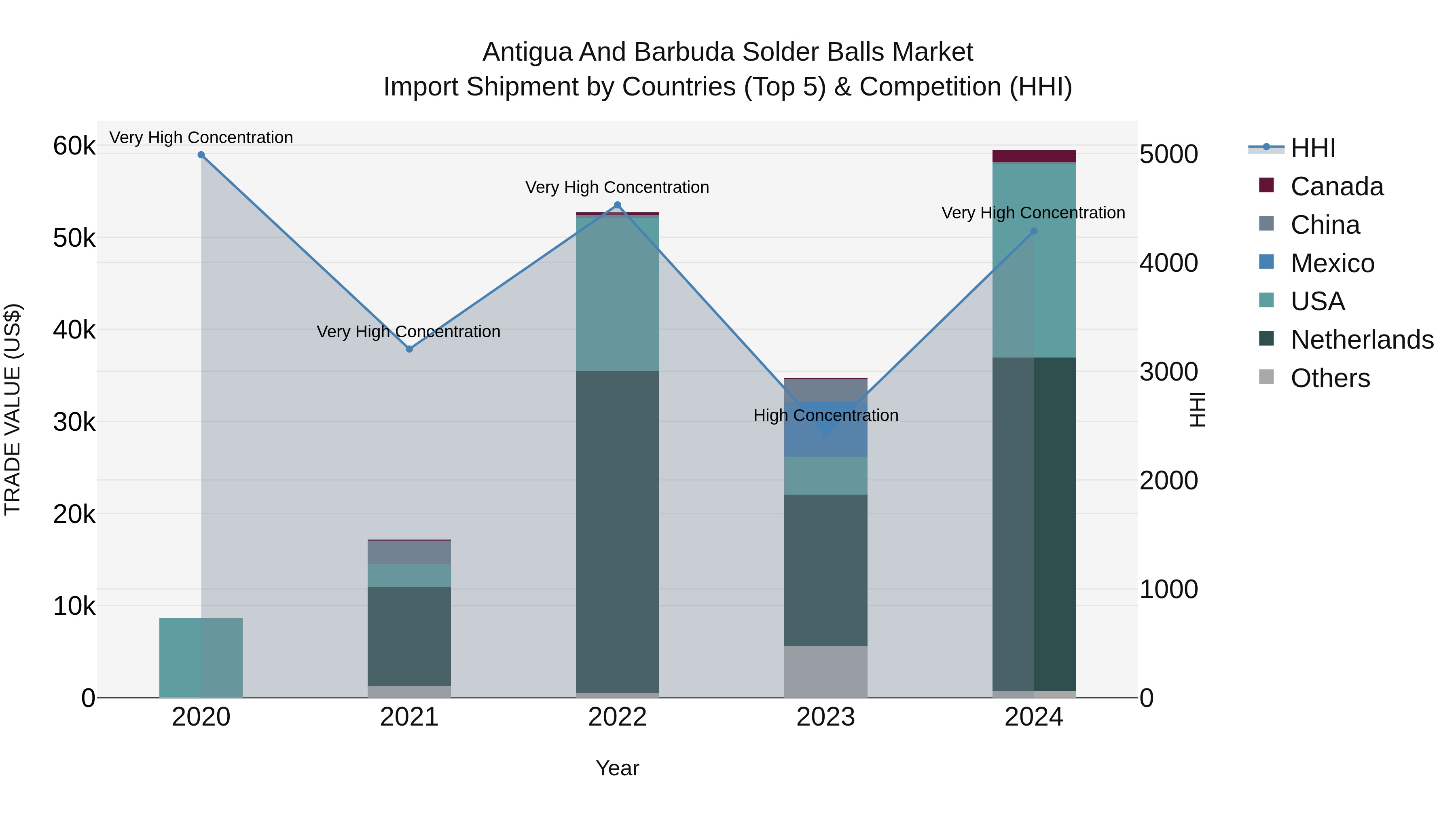 Antigua and Barbuda Solder Balls Market Top 5 Importing Countries and Market Competition (HHI) Analysis