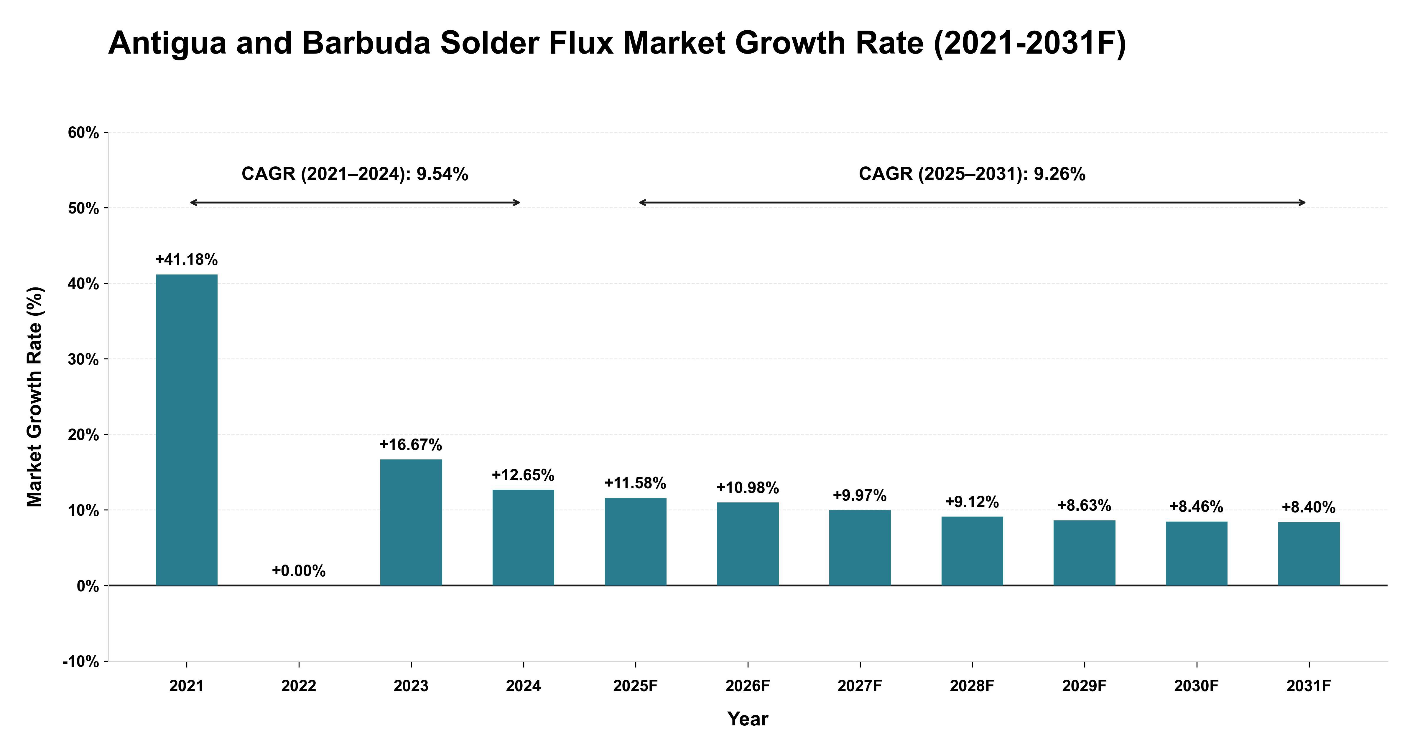 Antigua and Barbuda Solder Flux Market Year-wise Growth Rate (2021-2031F)