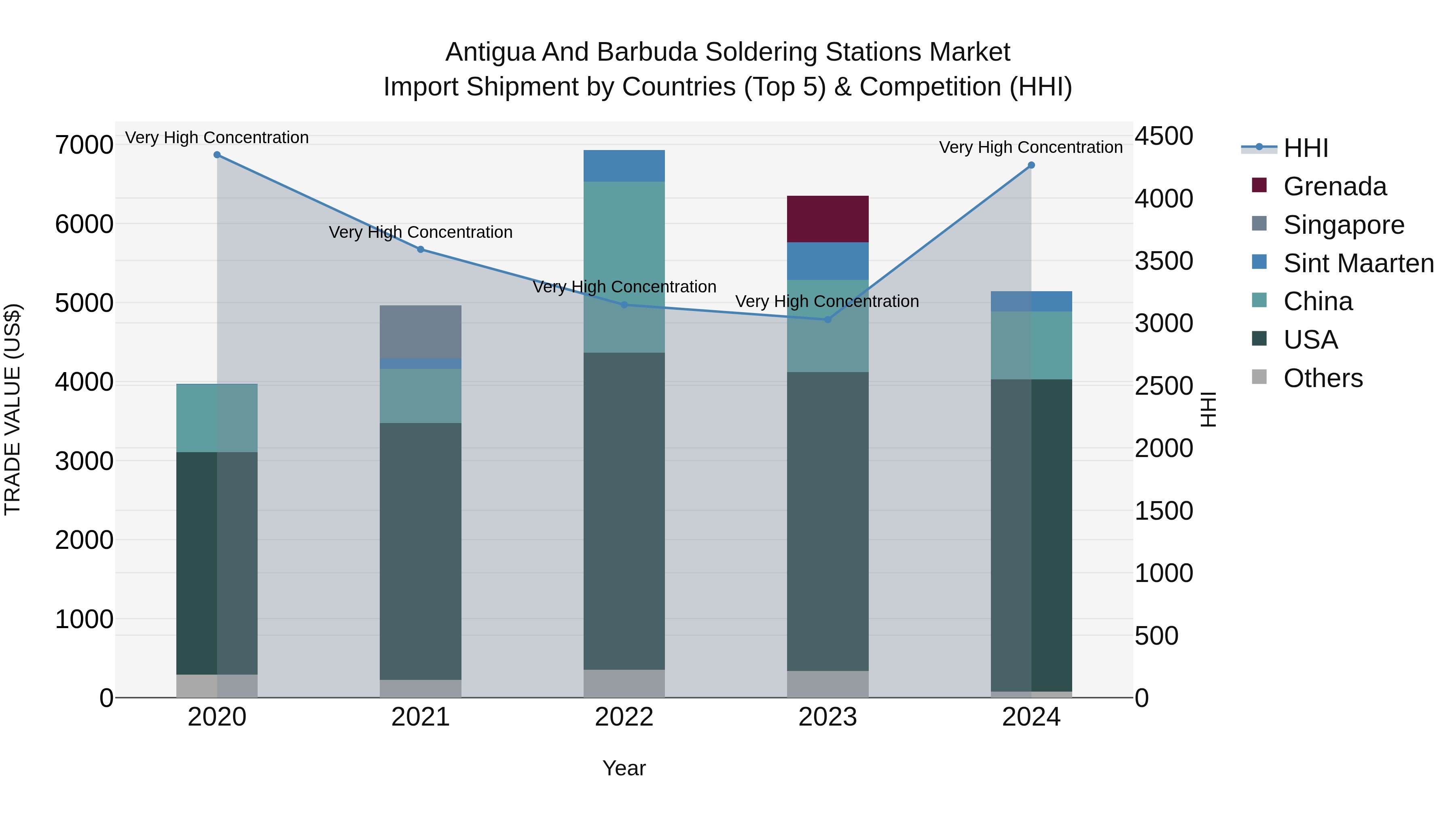 Antigua and Barbuda Soldering Stations Market Top 5 Importing Countries and Market Competition (HHI) Analysis