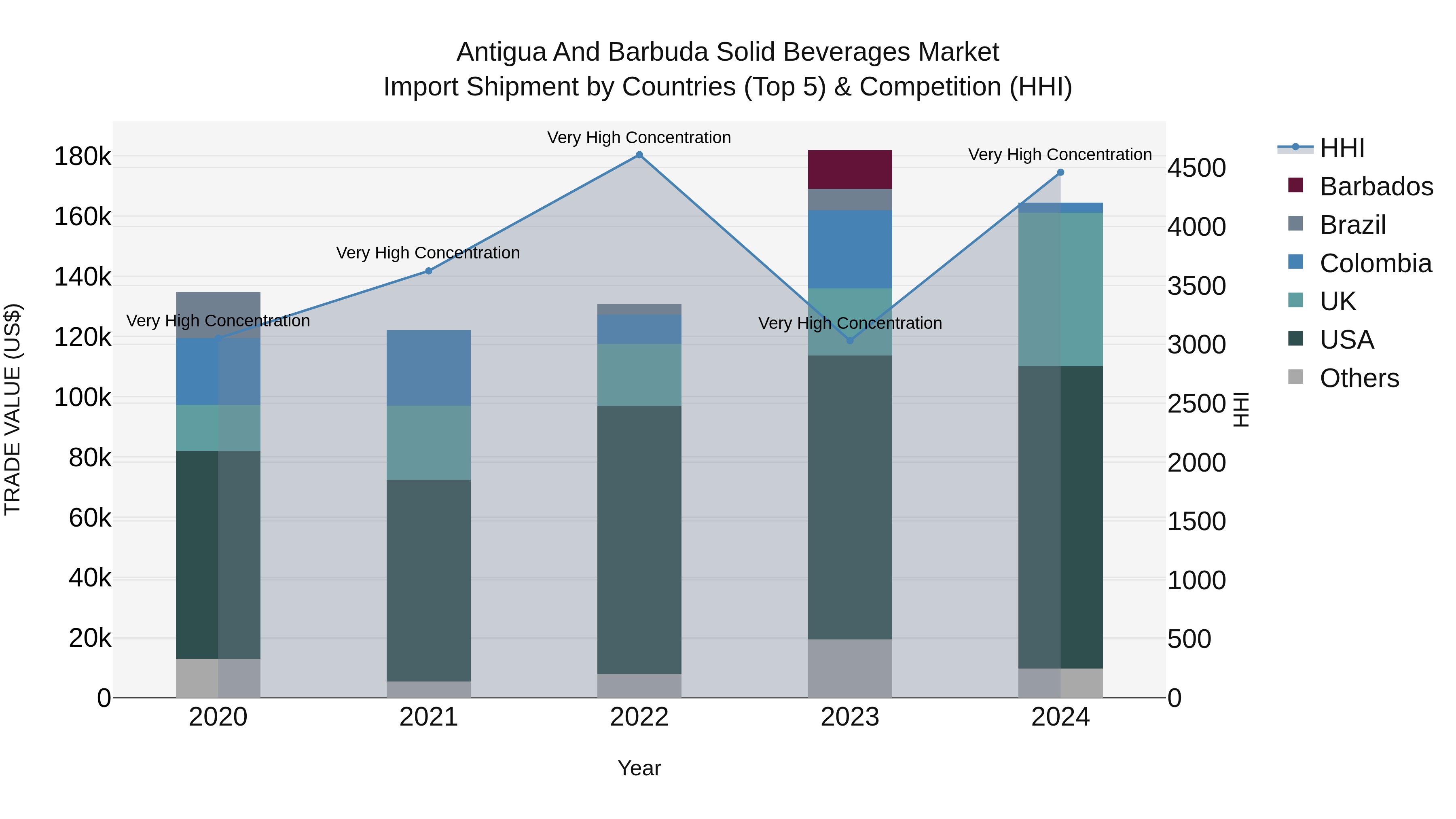 Antigua and Barbuda Solid Beverages Market Top 5 Importing Countries and Market Competition (HHI) Analysis