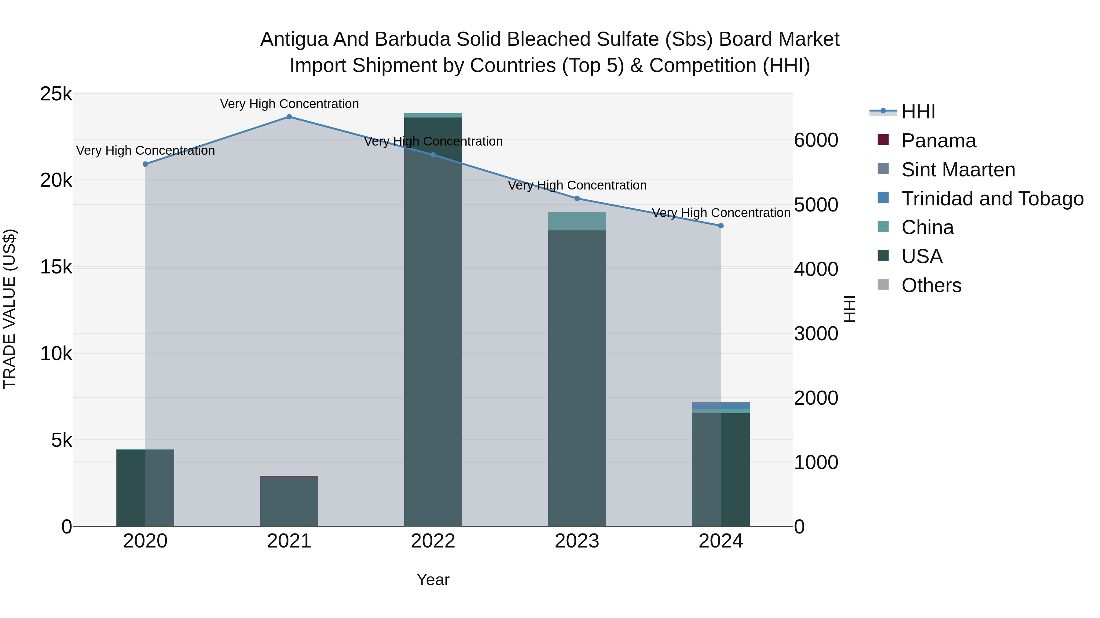 Antigua and Barbuda Solid Bleached Sulfate (Sbs) Board Market Top 5 Importing Countries and Market Competition (HHI) Analysis