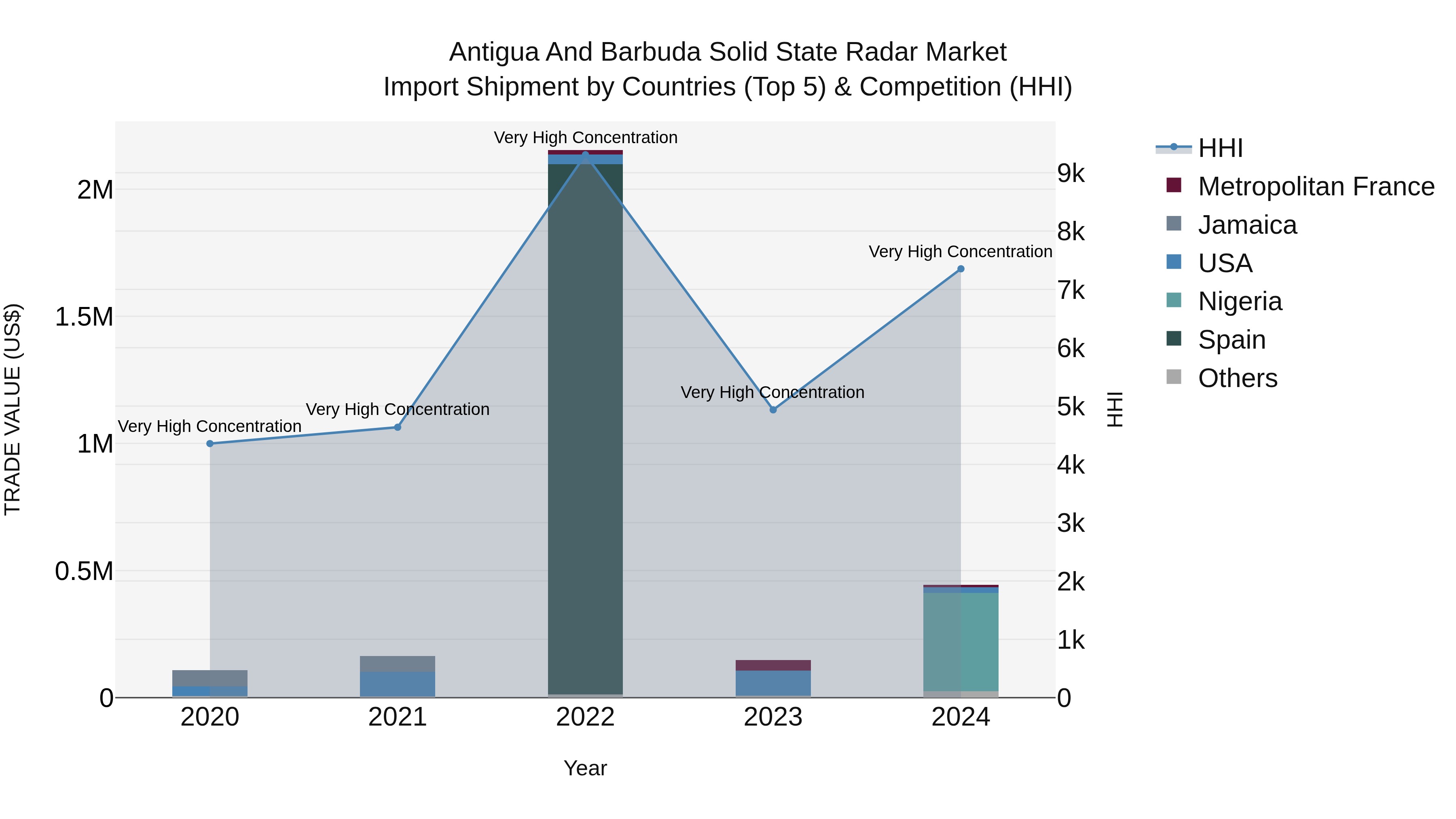 Antigua and Barbuda Solid State Radar Market Top 5 Importing Countries and Market Competition (HHI) Analysis
