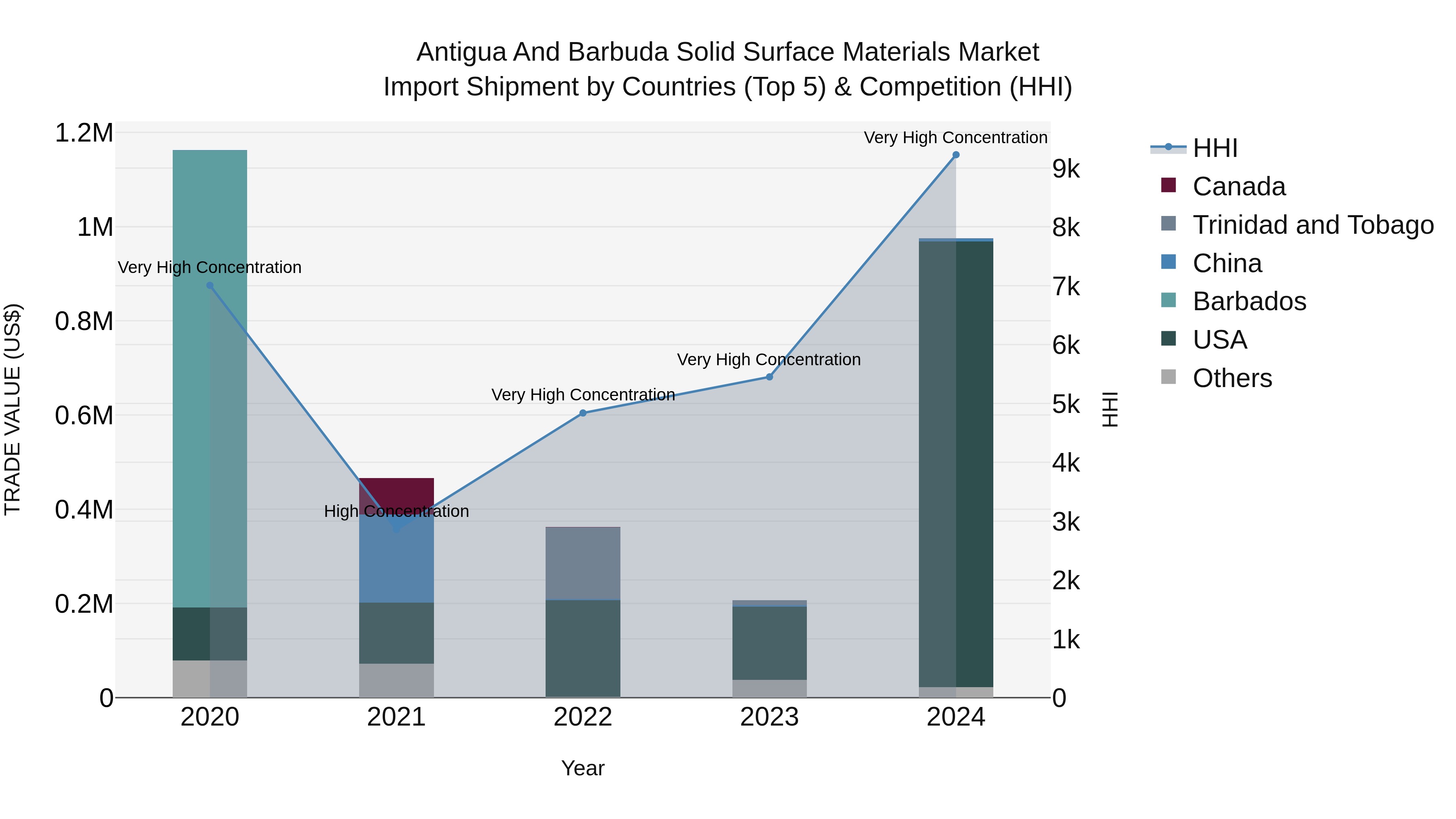 Antigua and Barbuda Solid Surface Materials Market Top 5 Importing Countries and Market Competition (HHI) Analysis