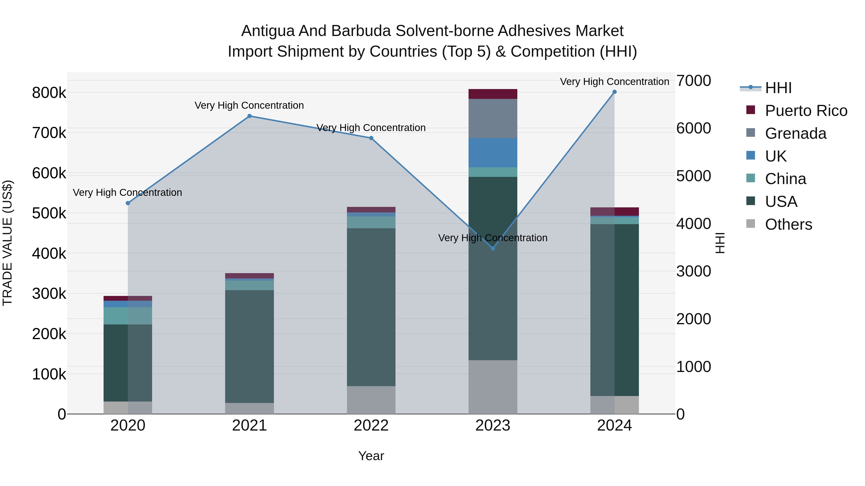 Antigua and Barbuda Solvent-borne Adhesives Market Top 5 Importing Countries and Market Competition (HHI) Analysis