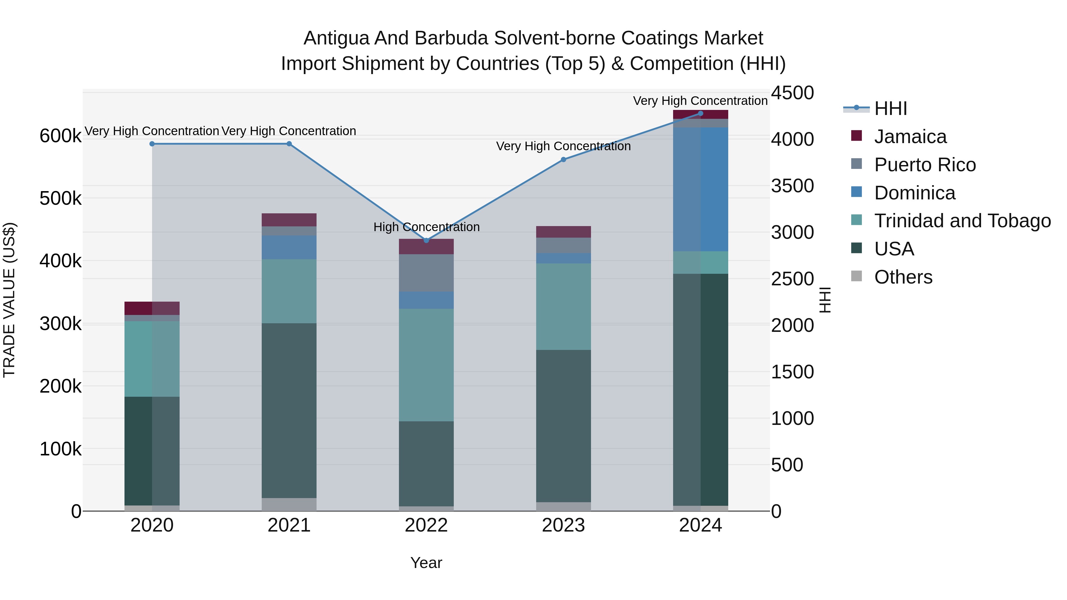 Antigua and Barbuda Solvent-borne Coatings Market Top 5 Importing Countries and Market Competition (HHI) Analysis
