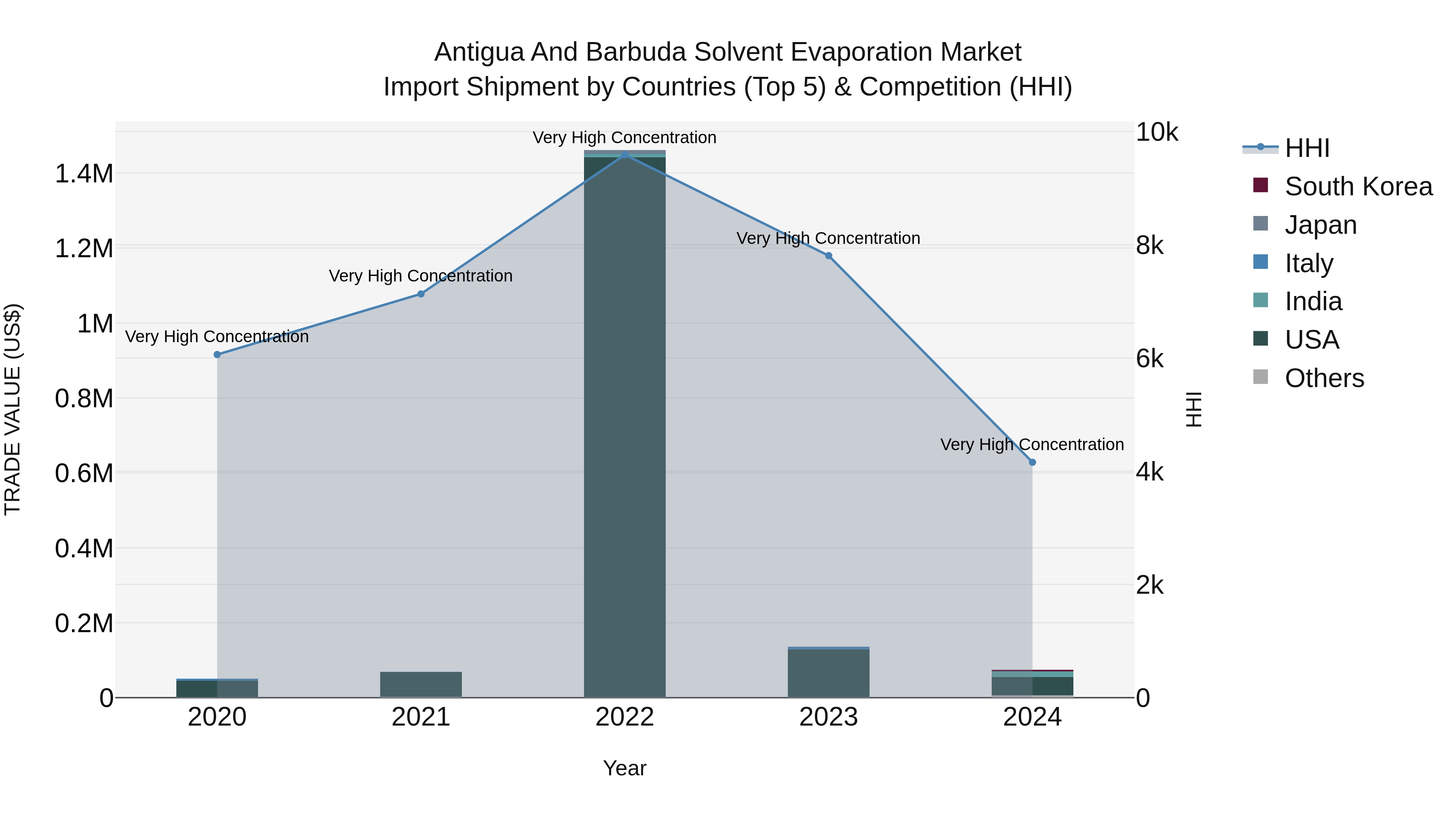Antigua and Barbuda Solvent Evaporation Market Top 5 Importing Countries and Market Competition (HHI) Analysis