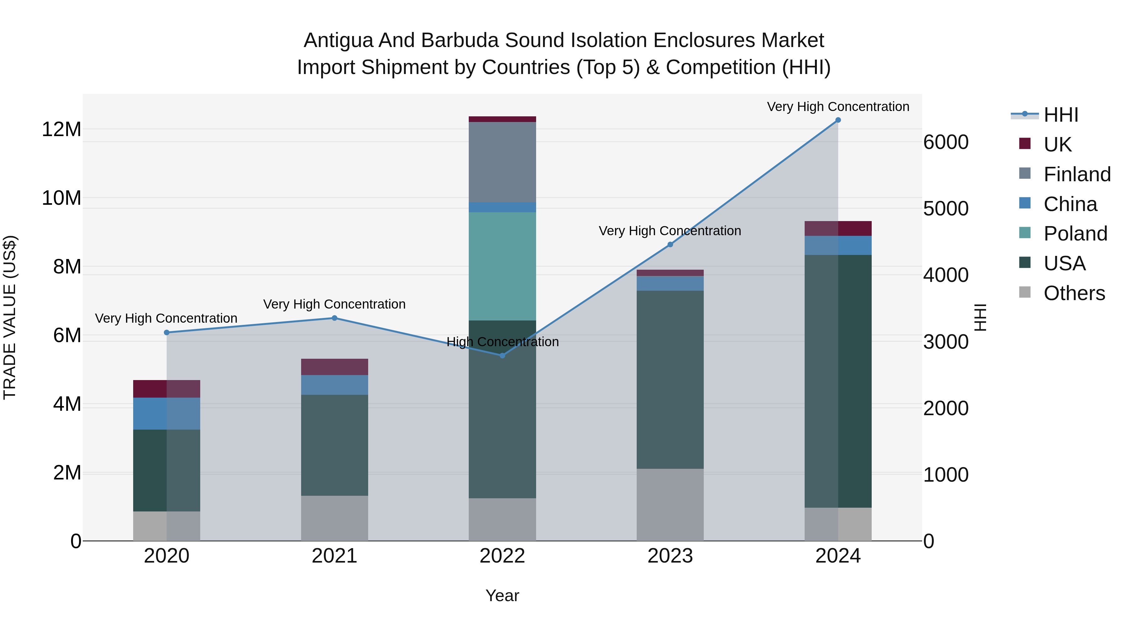 Antigua and Barbuda Sound Isolation Enclosures Market Top 5 Importing Countries and Market Competition (HHI) Analysis