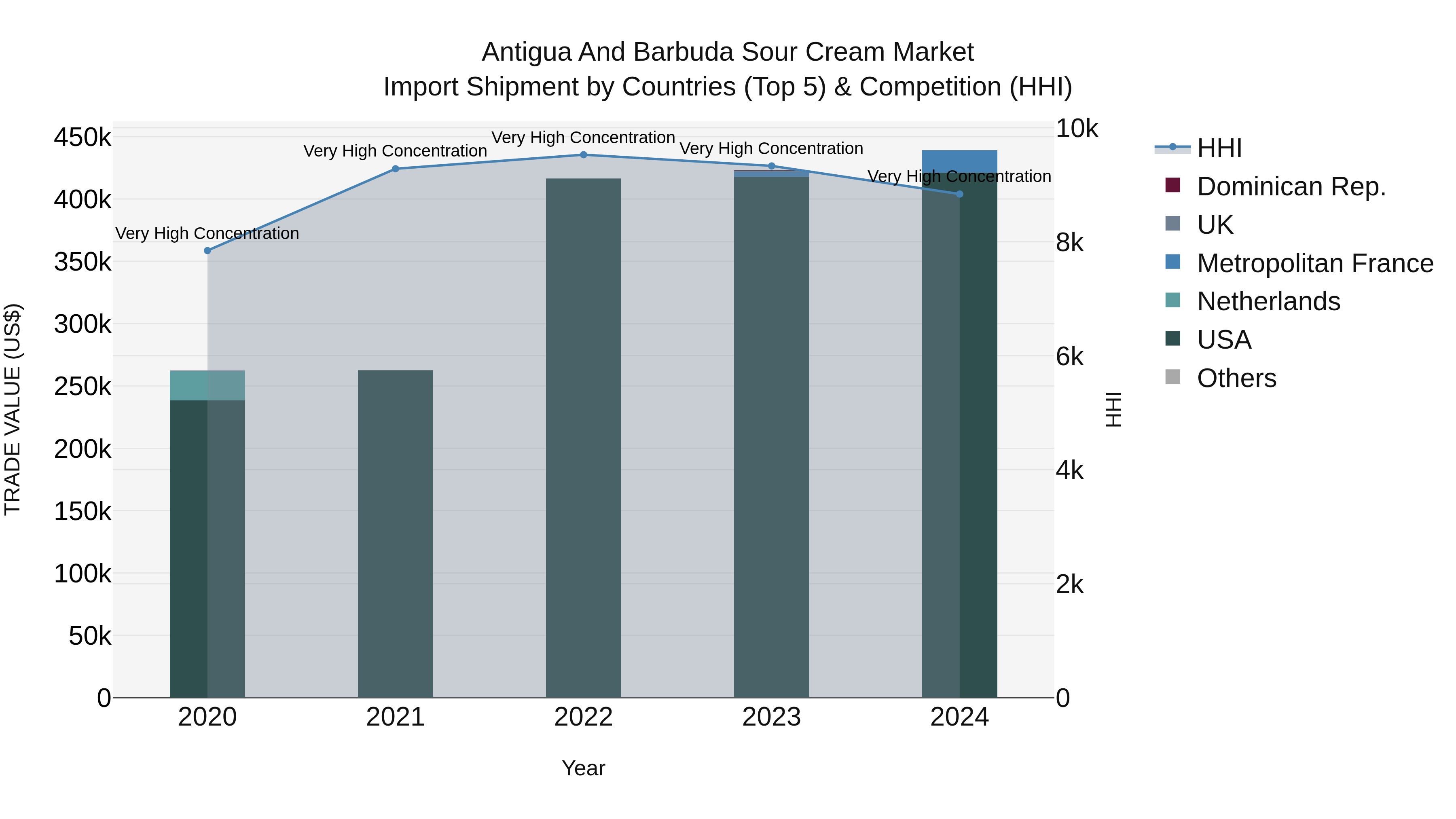 Antigua and Barbuda Sour Cream Market Top 5 Importing Countries and Market Competition (HHI) Analysis