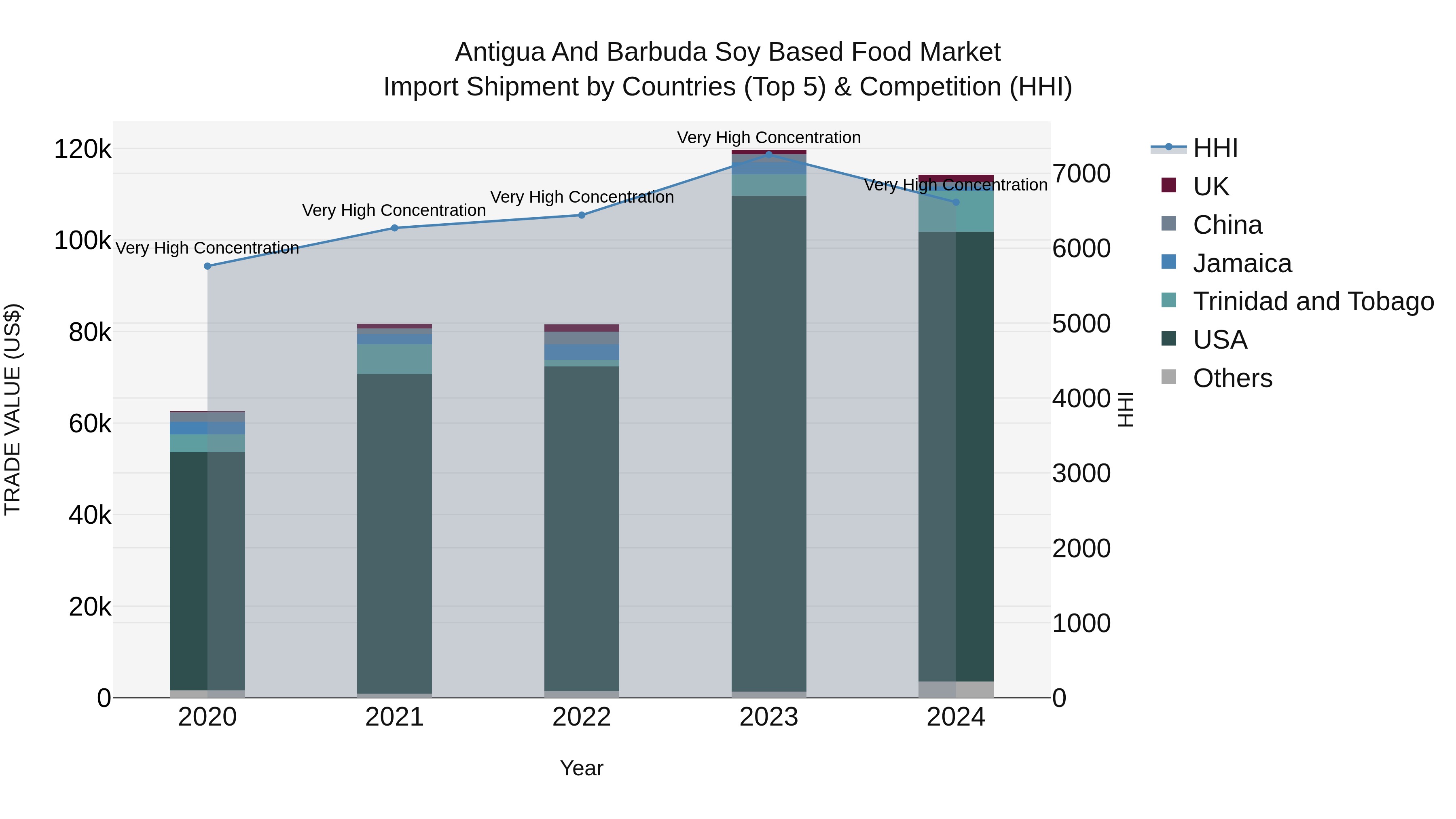 Antigua and Barbuda Soy Based Food Market Top 5 Importing Countries and Market Competition (HHI) Analysis
