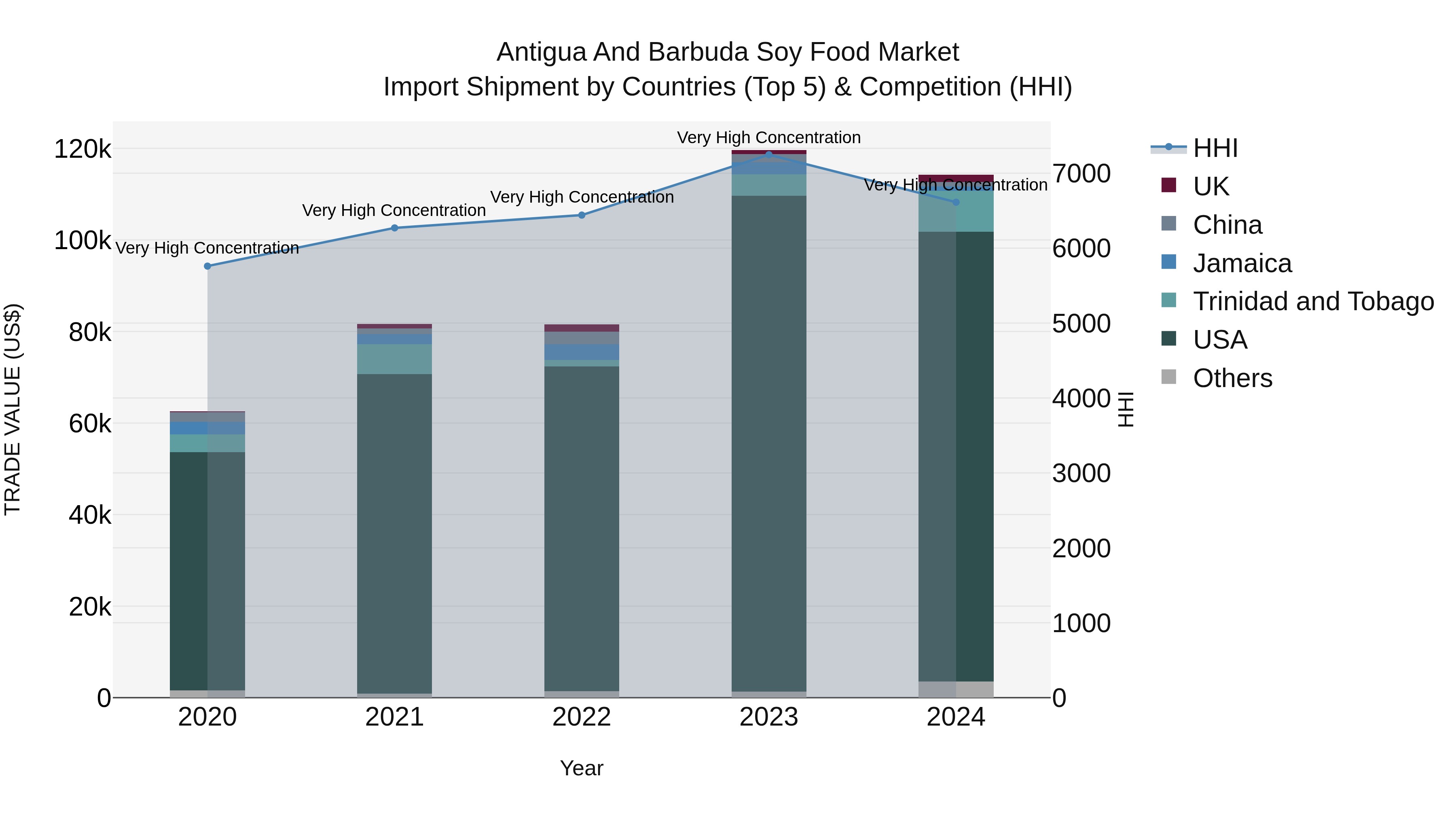 Antigua and Barbuda Soy Food Market Top 5 Importing Countries and Market Competition (HHI) Analysis