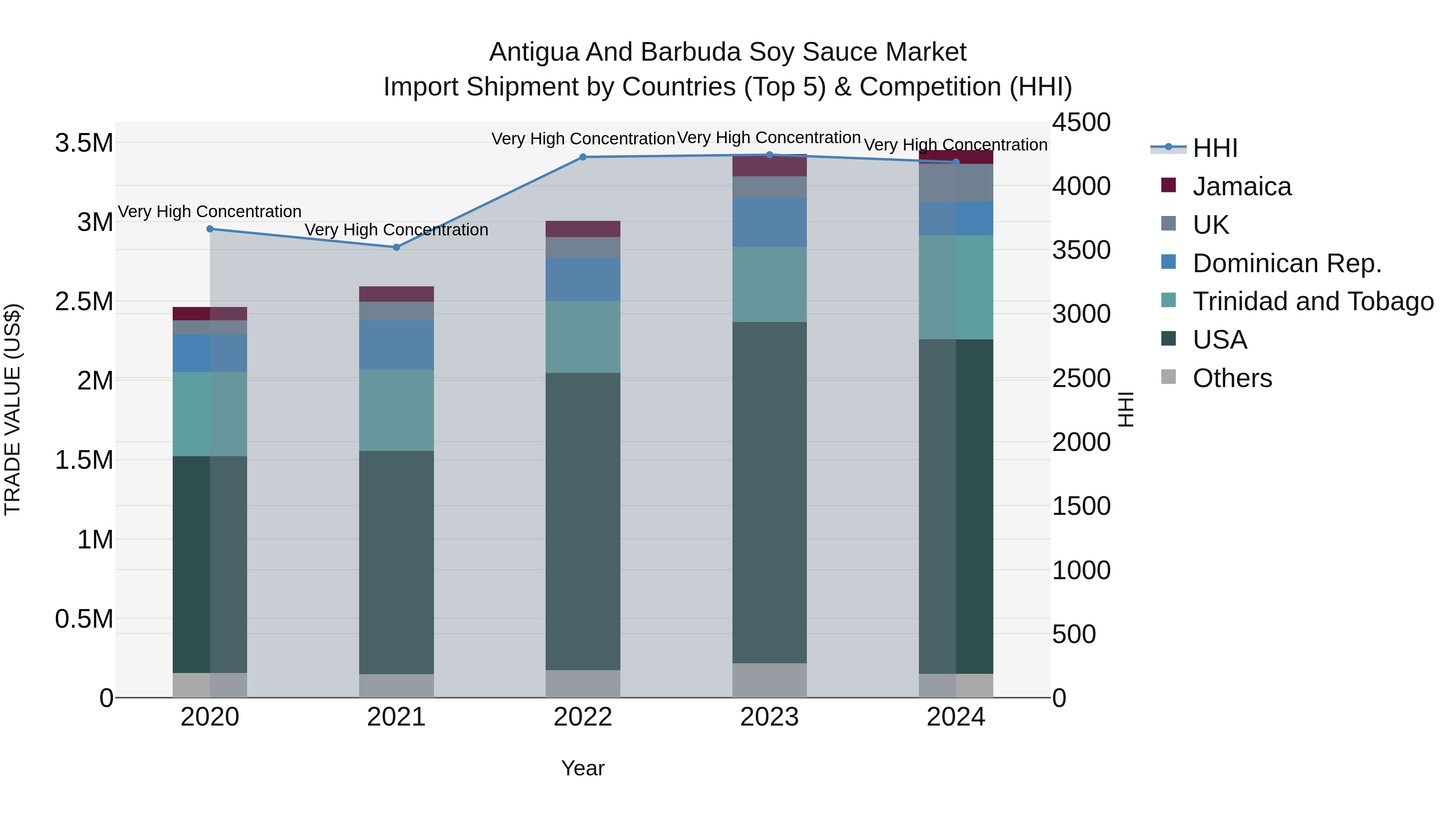 Antigua and Barbuda Soy Sauce Market Top 5 Importing Countries and Market Competition (HHI) Analysis