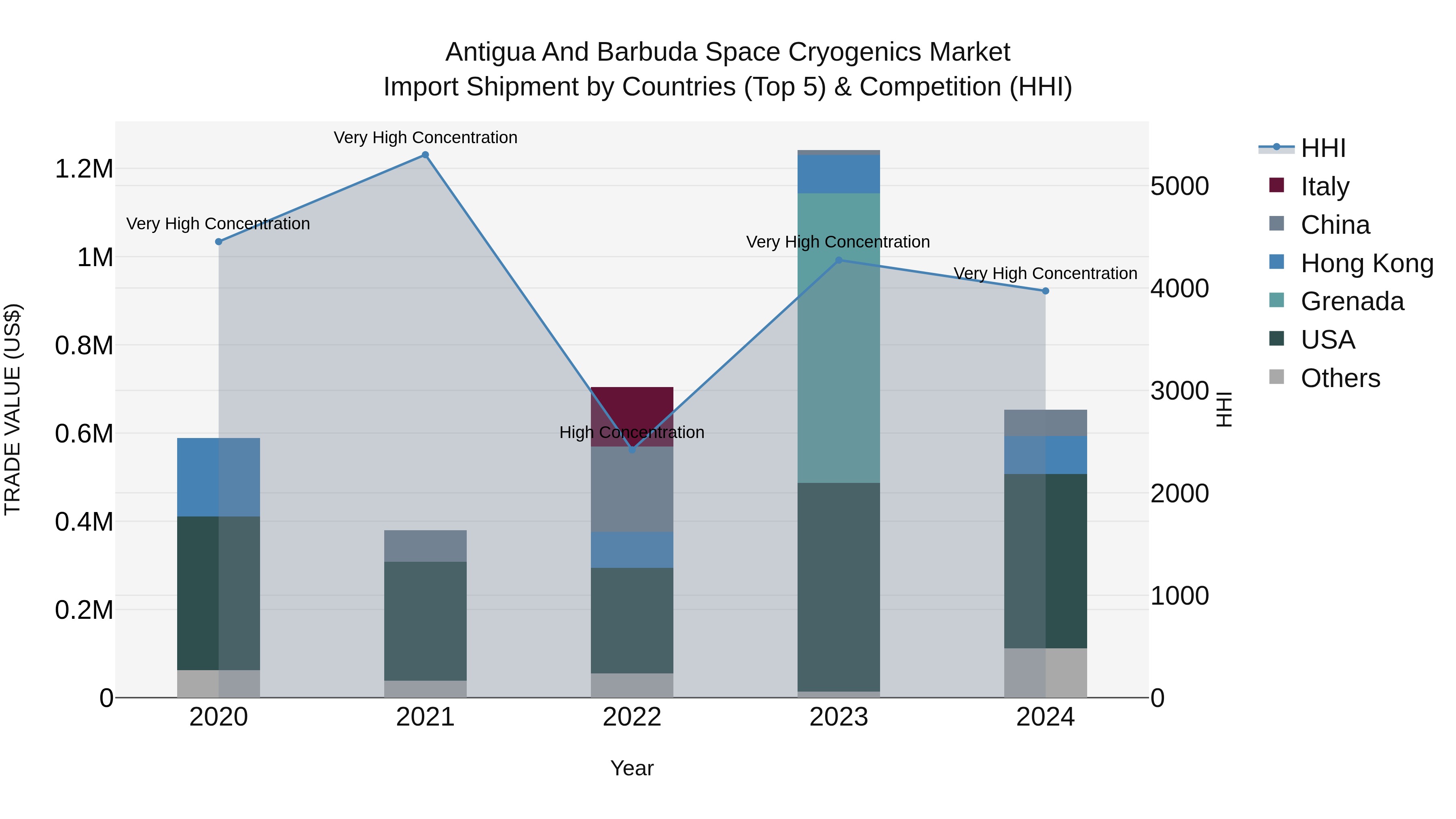 Antigua and Barbuda Space Cryogenics Market Top 5 Importing Countries and Market Competition (HHI) Analysis