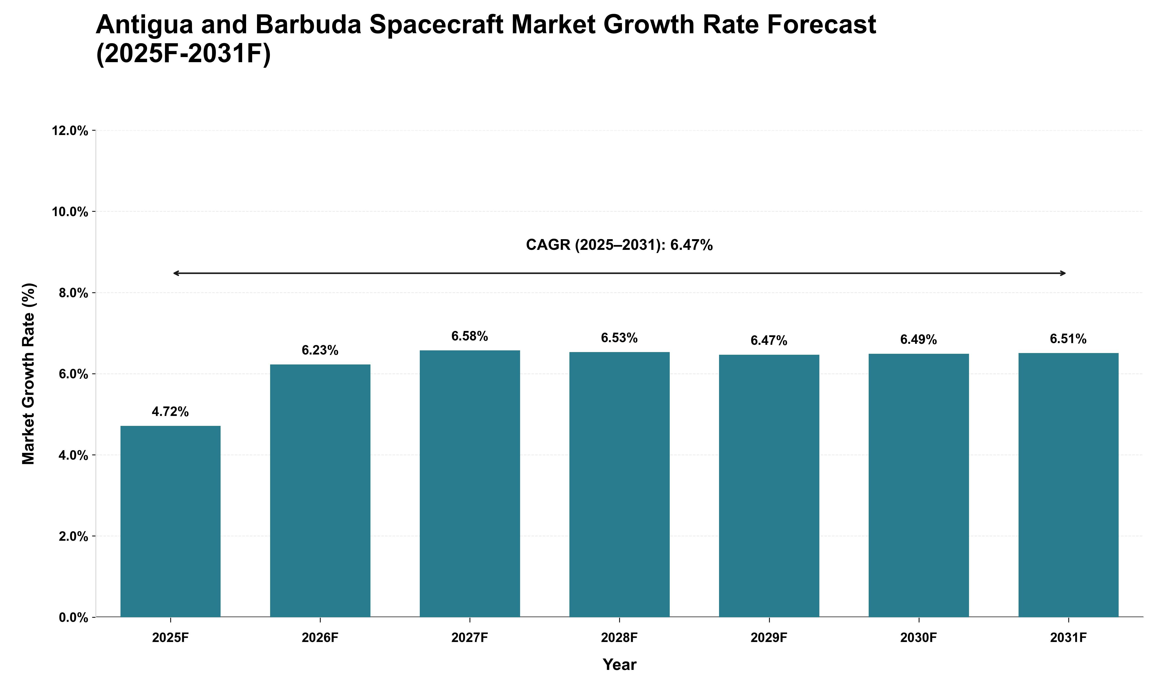 Antigua and Barbuda Spacecraft Market Growth Rate Analysis (2025 - 2031)
