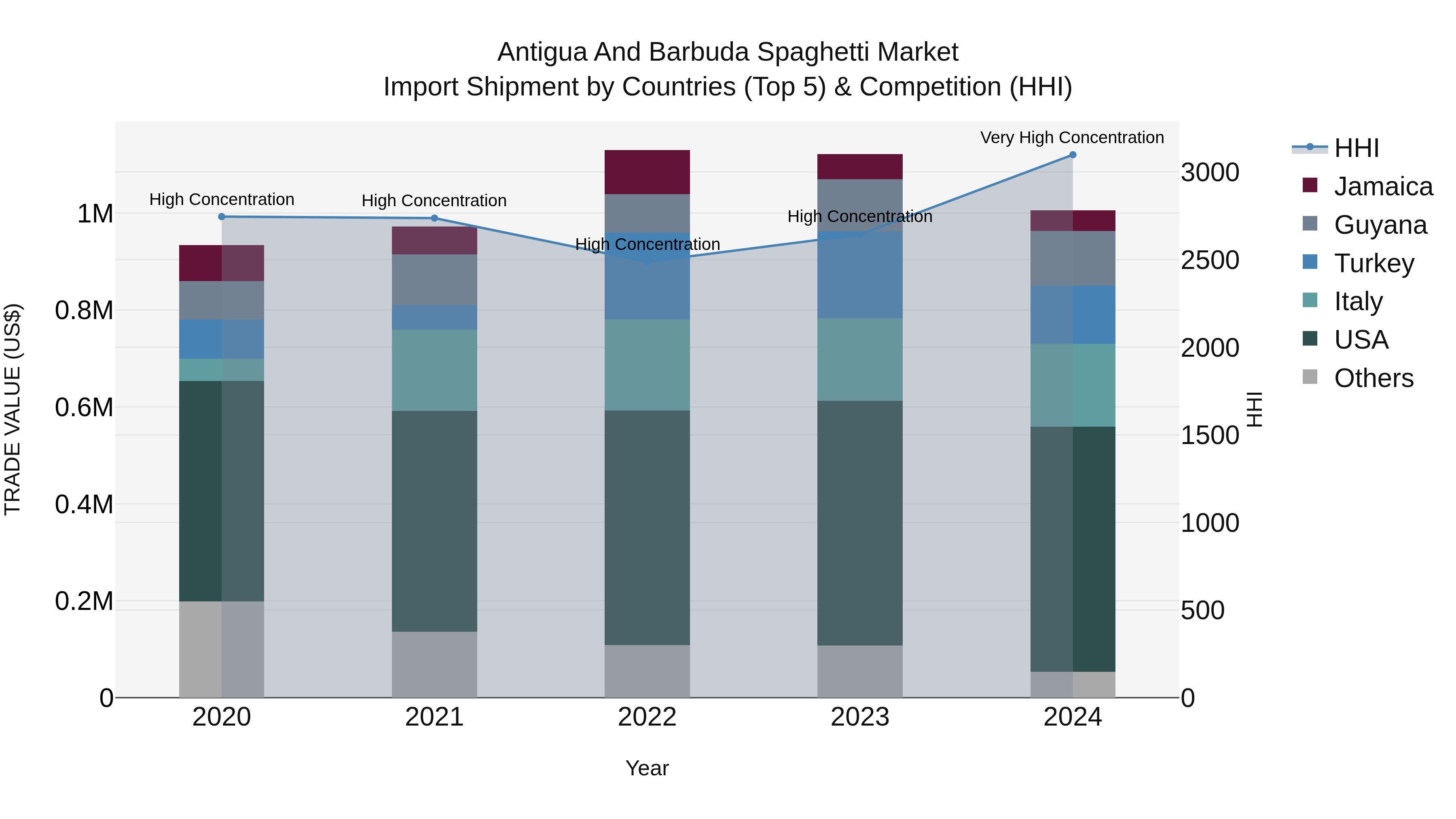 Antigua and Barbuda Spaghetti Market Top 5 Importing Countries and Market Competition (HHI) Analysis