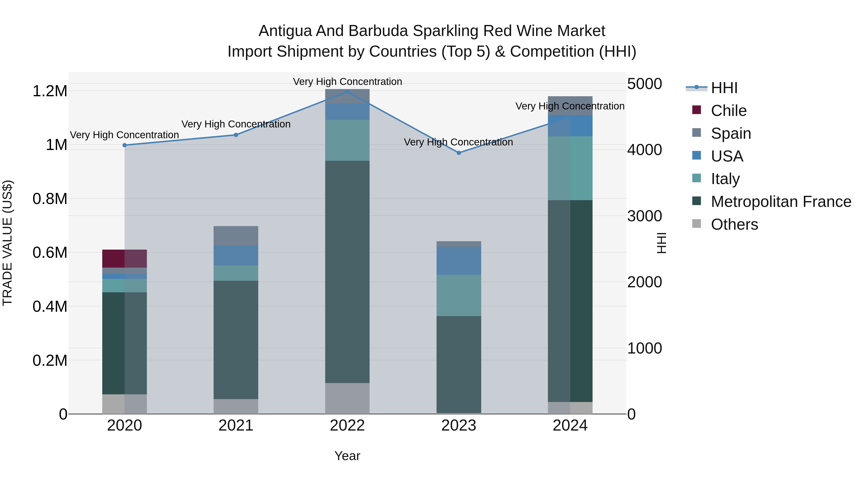 Antigua and Barbuda Sparkling Red Wine Market Top 5 Importing Countries and Market Competition (HHI) Analysis