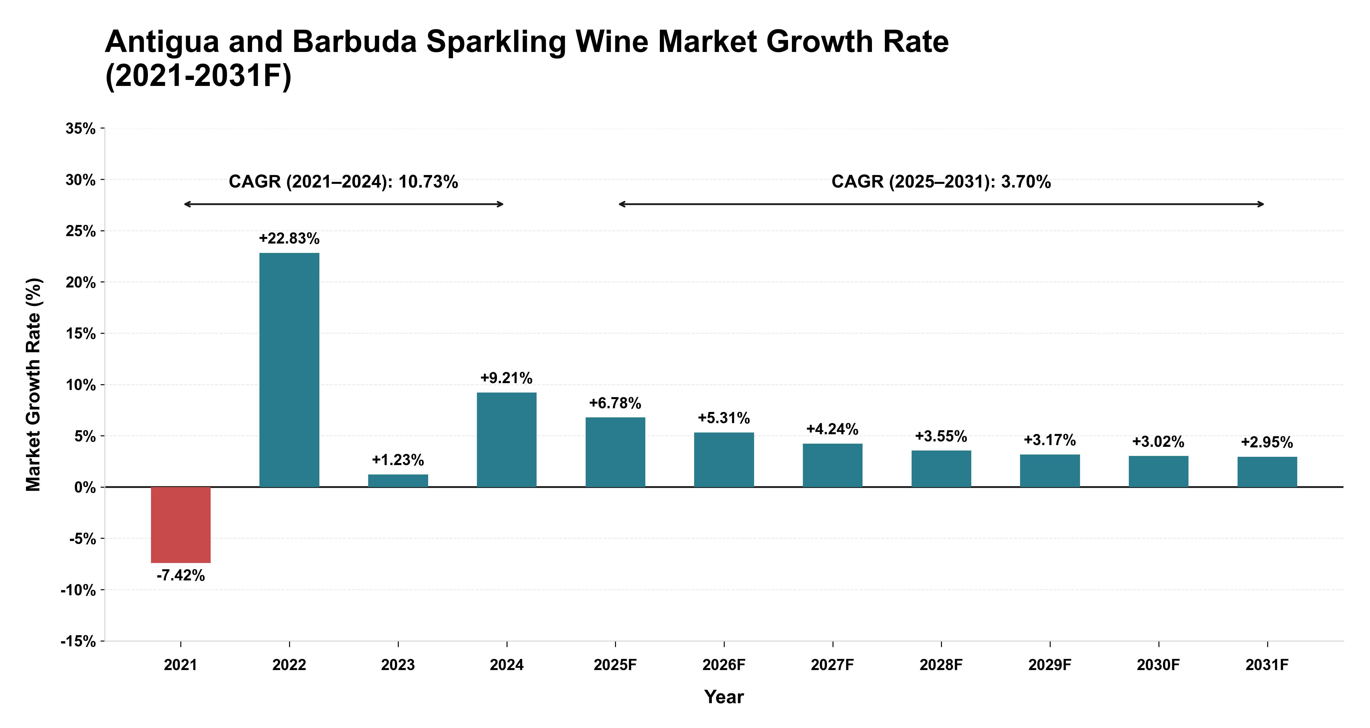 Antigua and Barbuda Sparkling Wine Market Year-wise Growth Rate (2021-2031F)