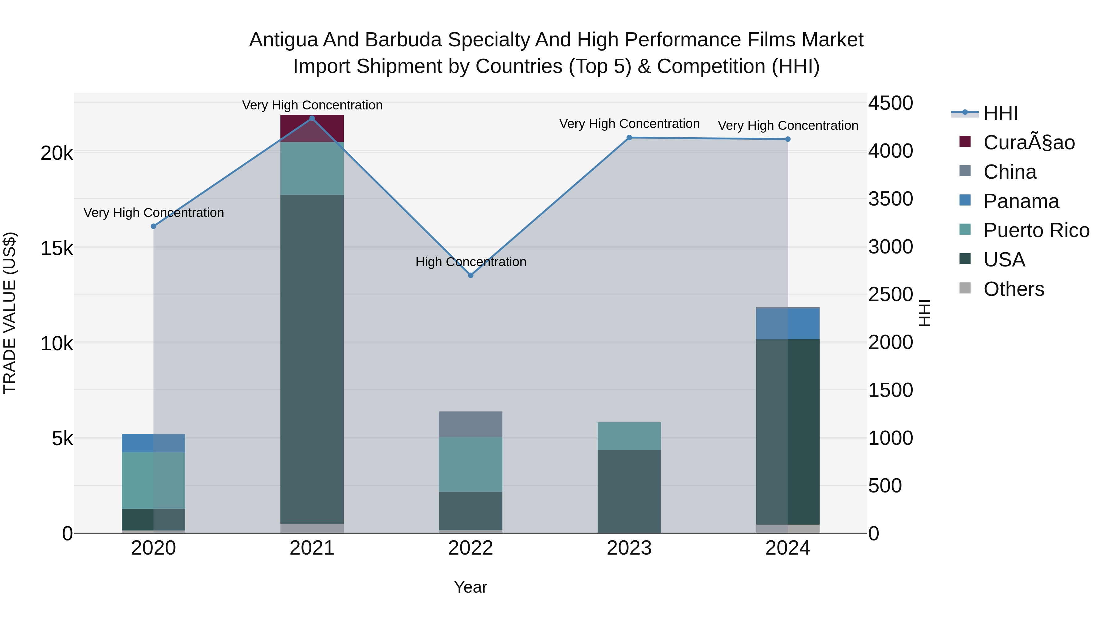 Antigua and Barbuda Specialty and High Performance Films Market Top 5 Importing Countries and Market Competition (HHI) Analysis