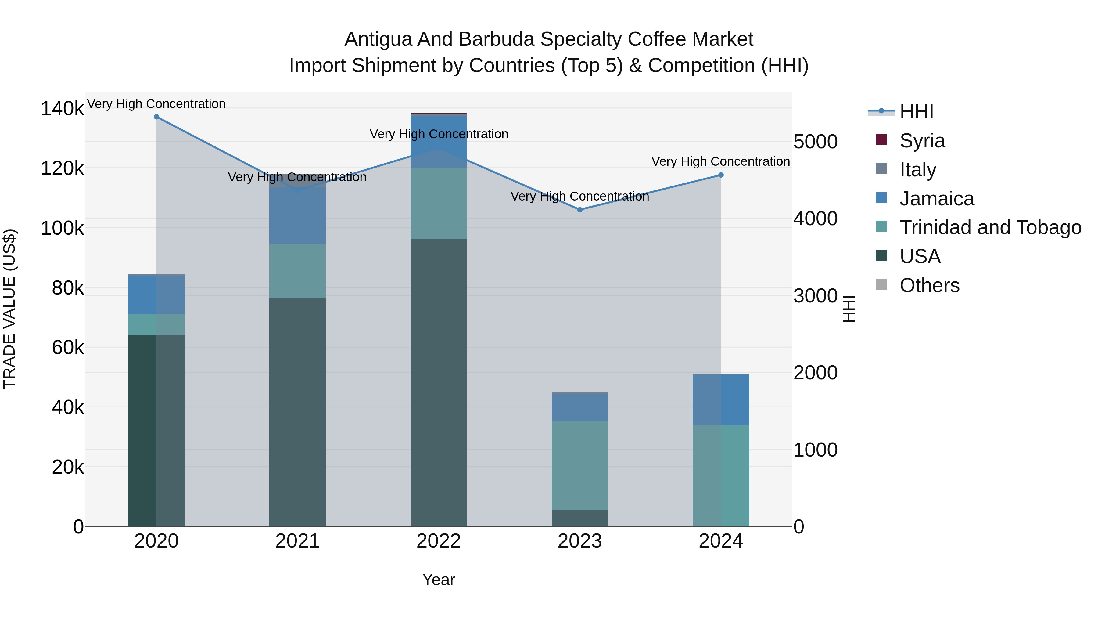 Antigua and Barbuda Specialty Coffee Market Top 5 Importing Countries and Market Competition (HHI) Analysis