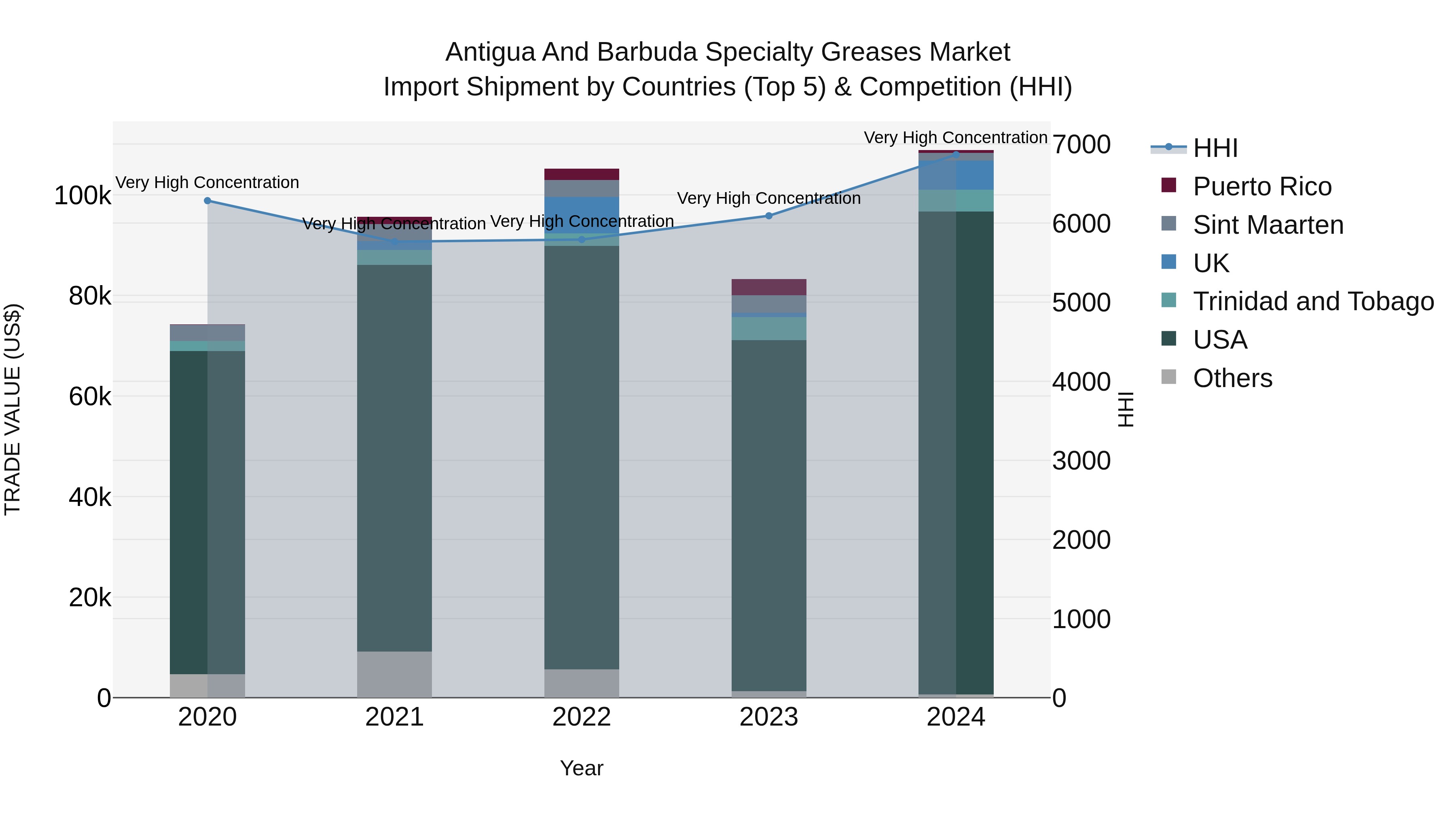 Antigua and Barbuda Specialty Greases Market Top 5 Importing Countries and Market Competition (HHI) Analysis