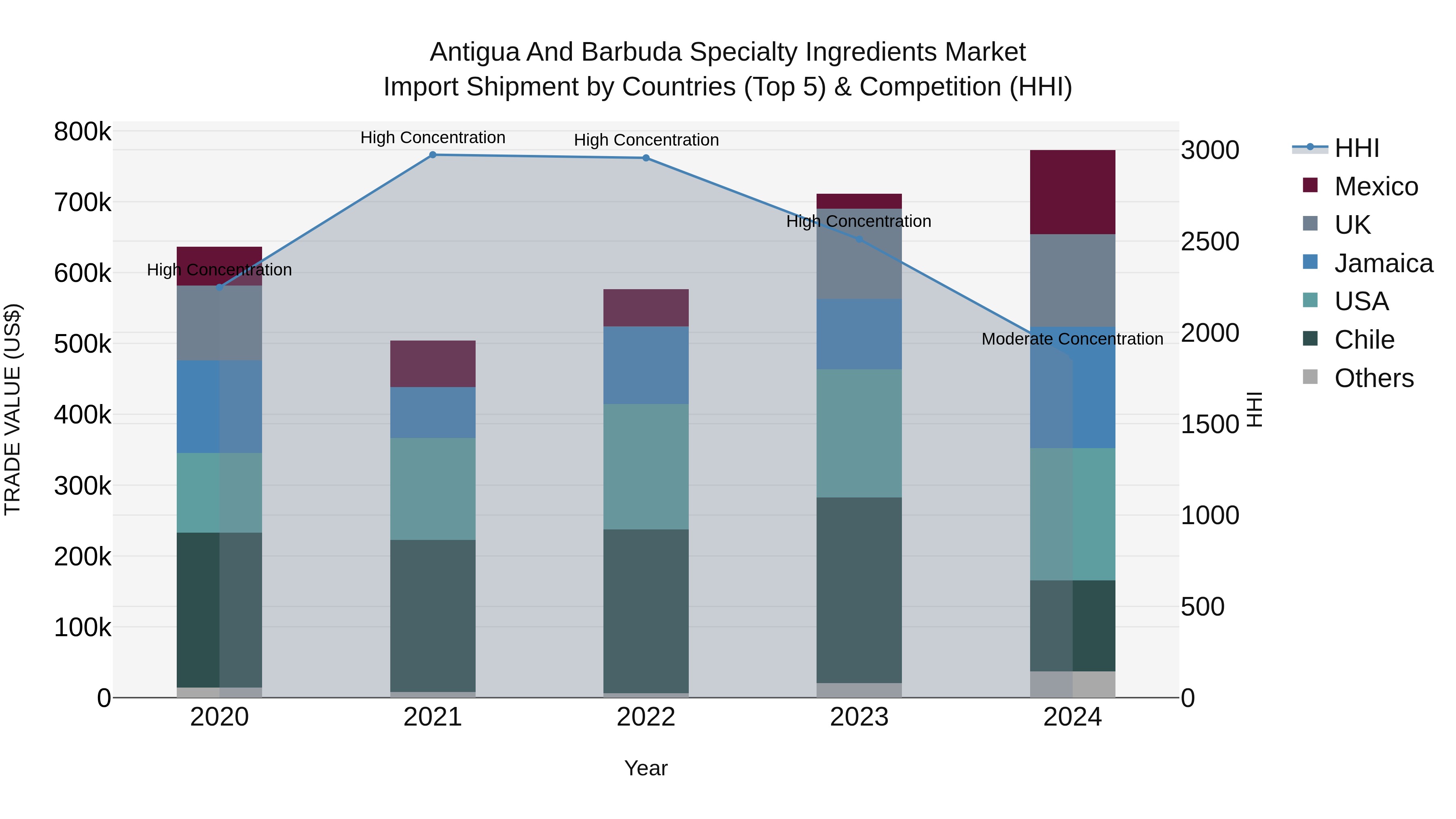 Antigua and Barbuda Specialty Ingredients Market Top 5 Importing Countries and Market Competition (HHI) Analysis