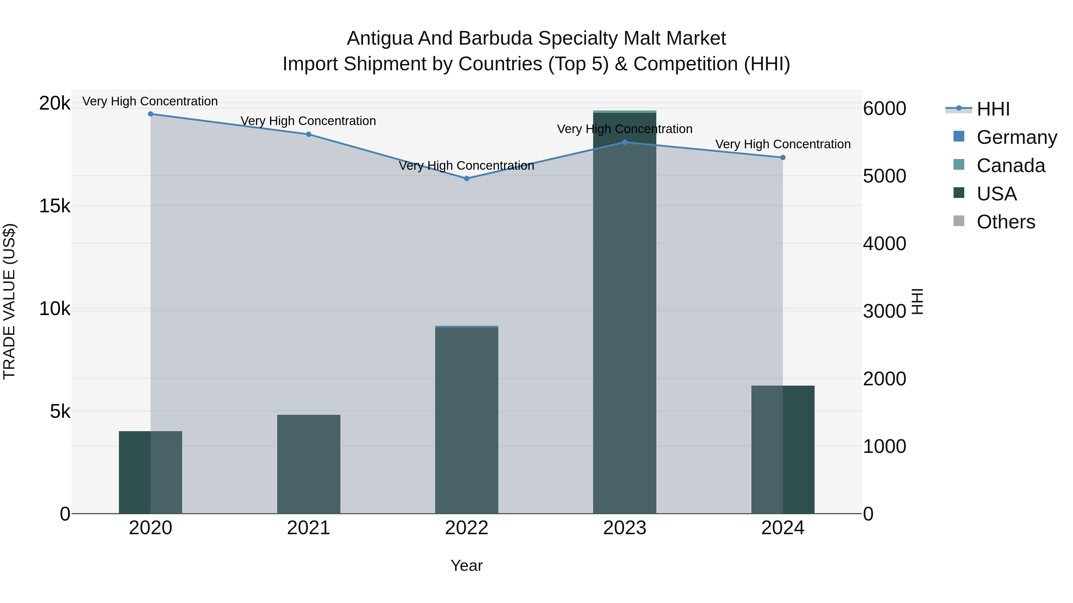 Antigua and Barbuda Specialty Malt Market Top 5 Importing Countries and Market Competition (HHI) Analysis