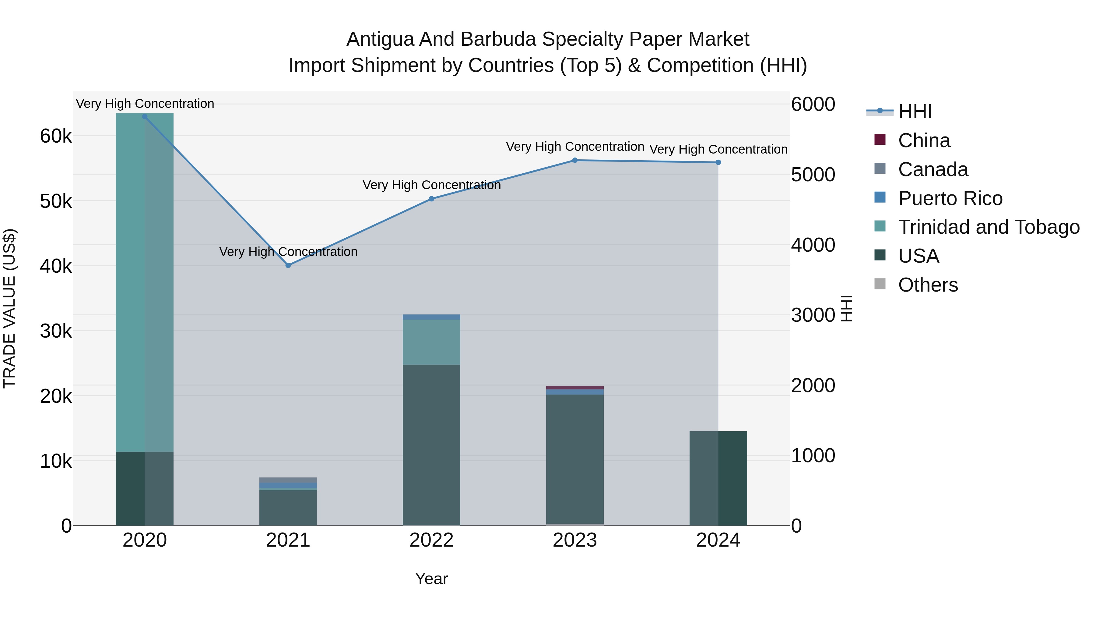 Antigua and Barbuda Specialty Paper Market Top 5 Importing Countries and Market Competition (HHI) Analysis