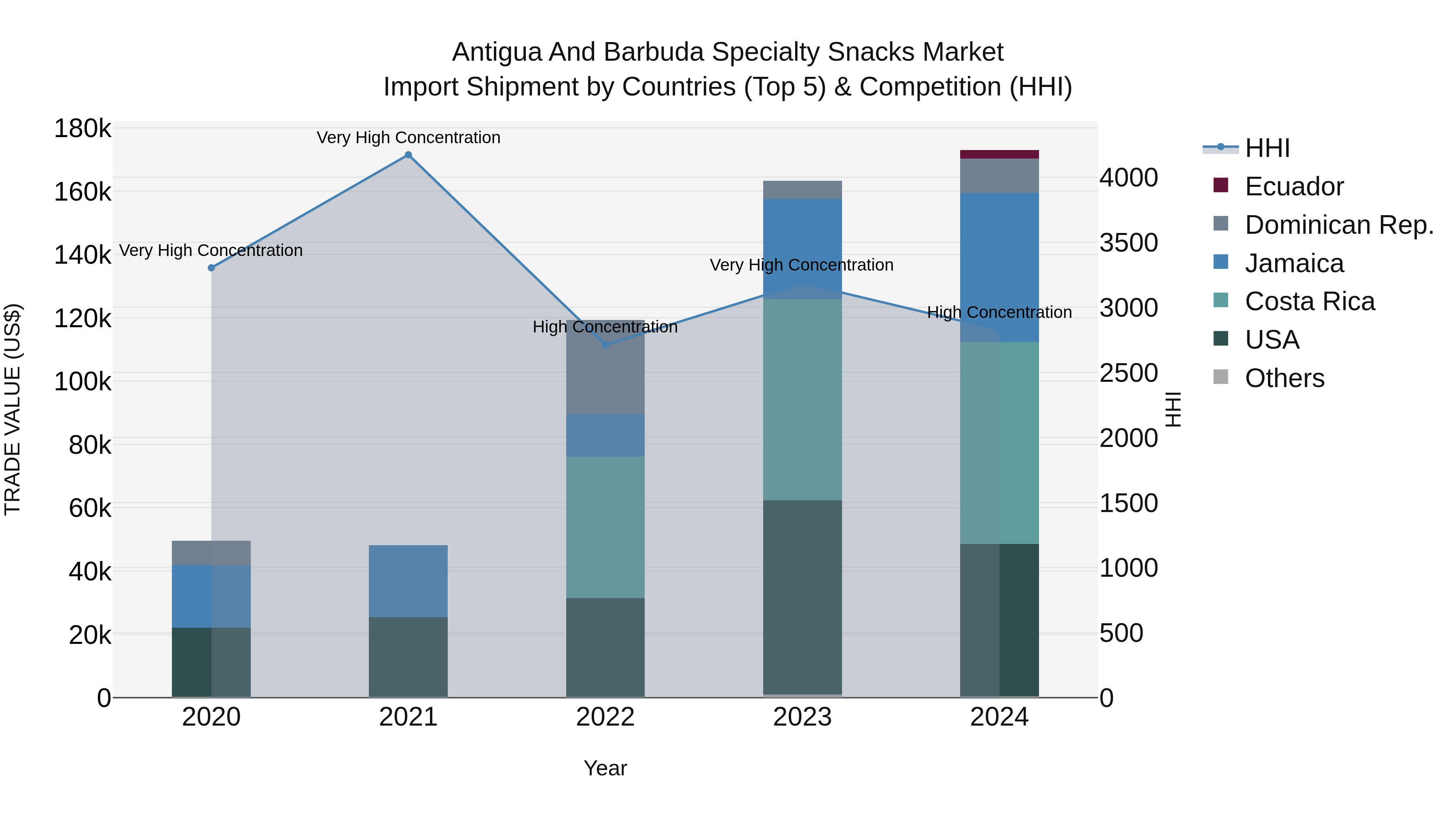 Antigua and Barbuda Specialty Snacks Market Top 5 Importing Countries and Market Competition (HHI) Analysis