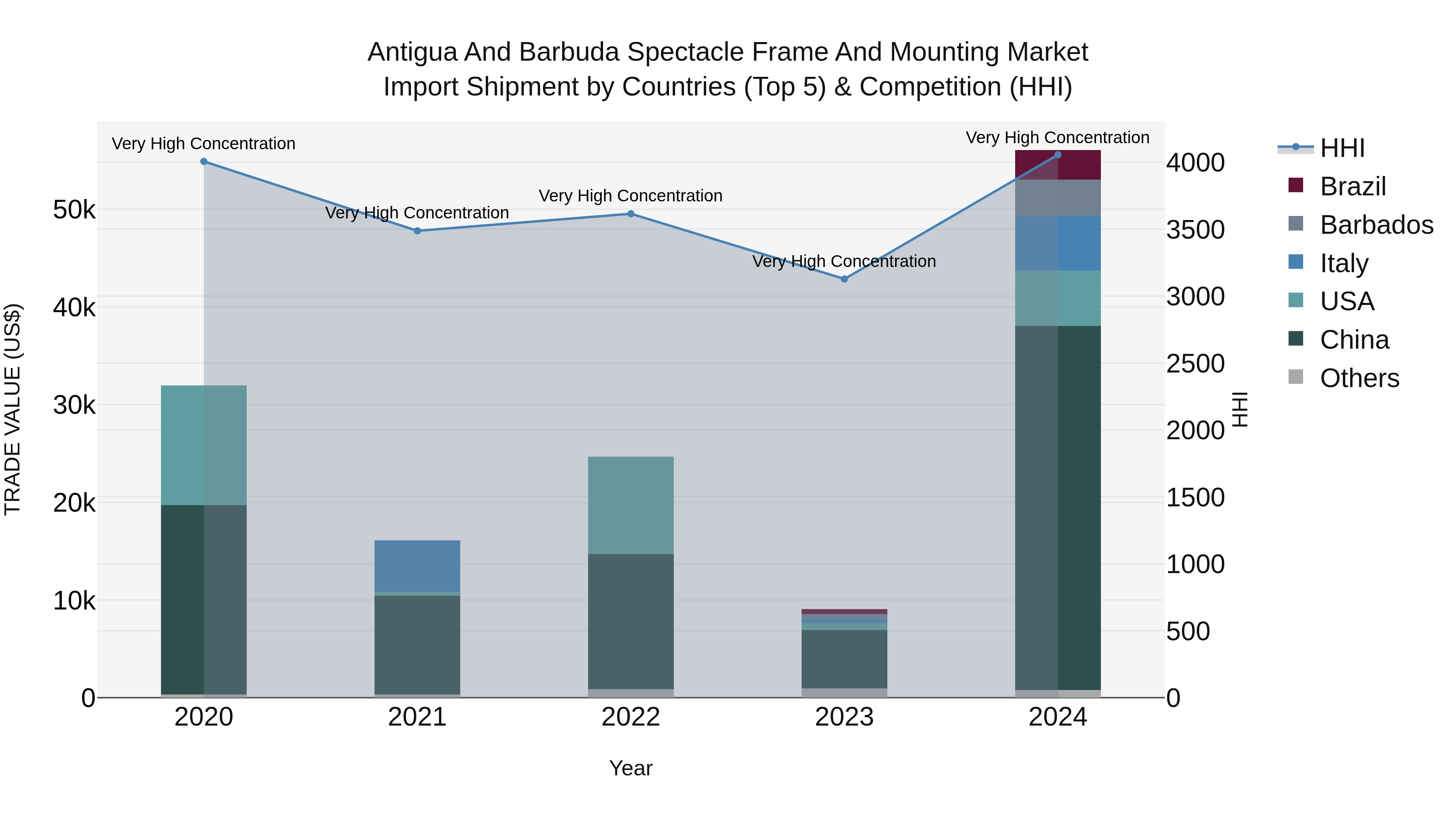Antigua and Barbuda Spectacle Frame and Mounting Market Top 5 Importing Countries and Market Competition (HHI) Analysis