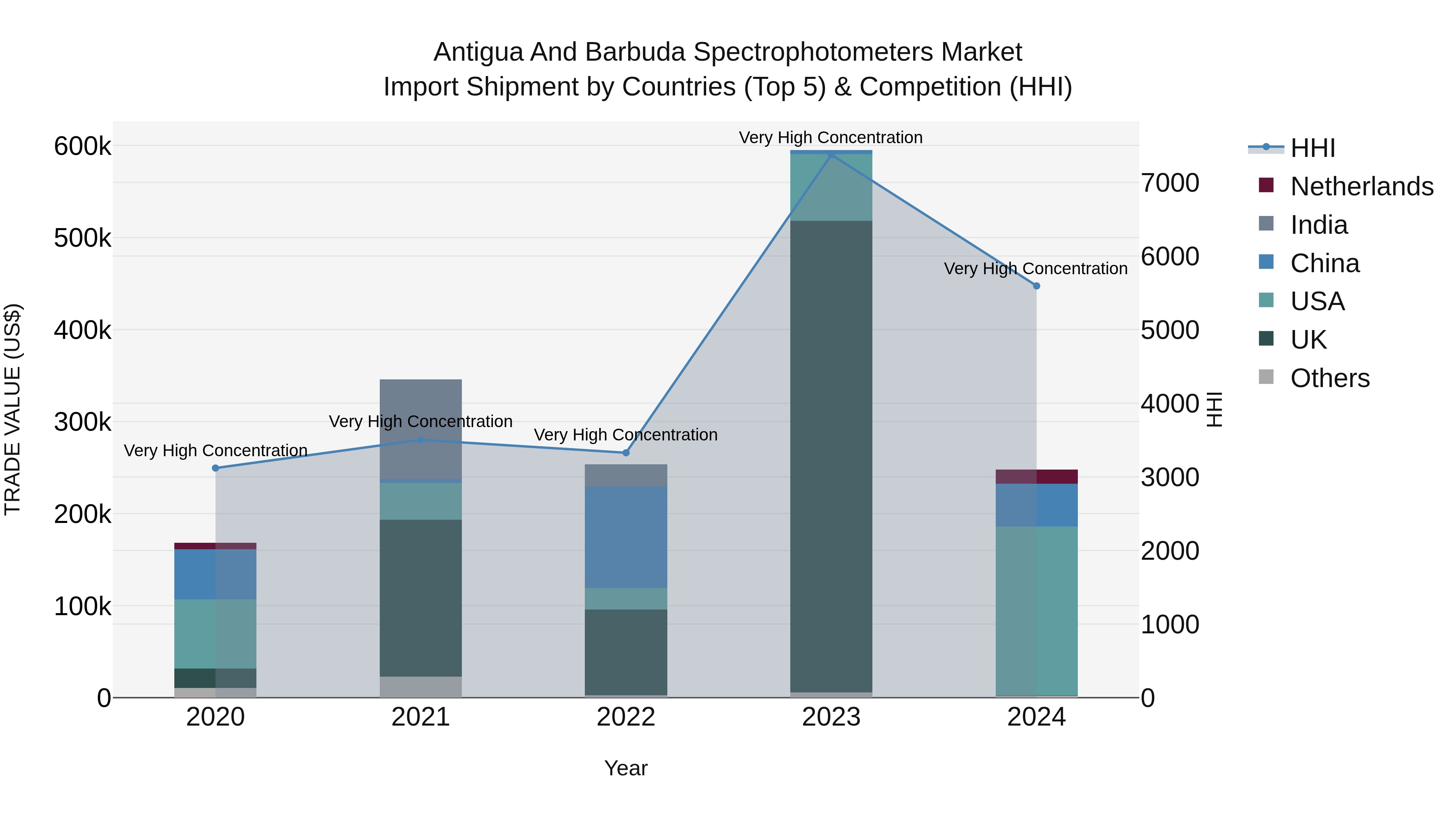 Antigua and Barbuda Spectrophotometers Market Top 5 Importing Countries and Market Competition (HHI) Analysis