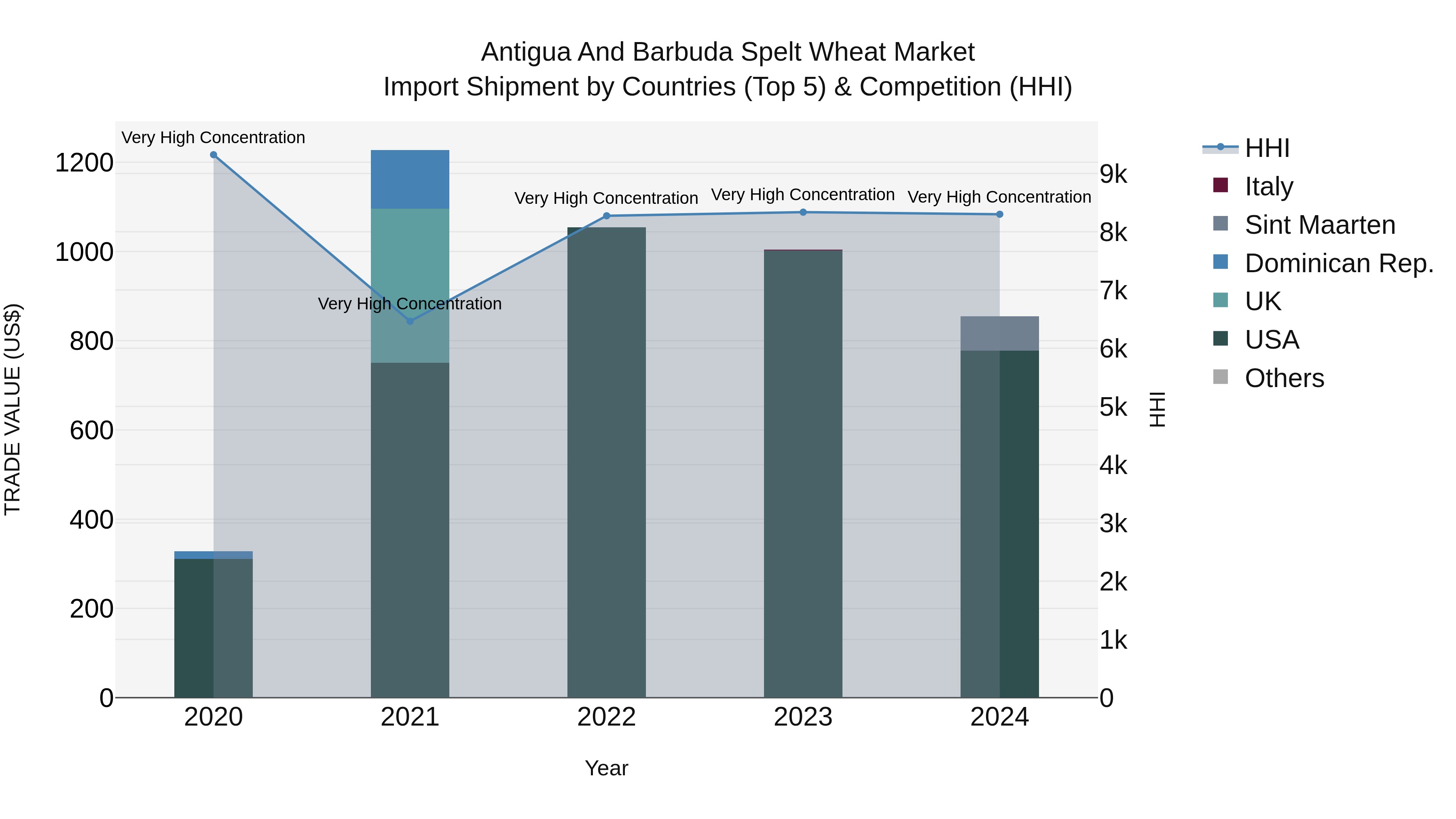 Antigua and Barbuda Spelt Wheat Market Top 5 Importing Countries and Market Competition (HHI) Analysis
