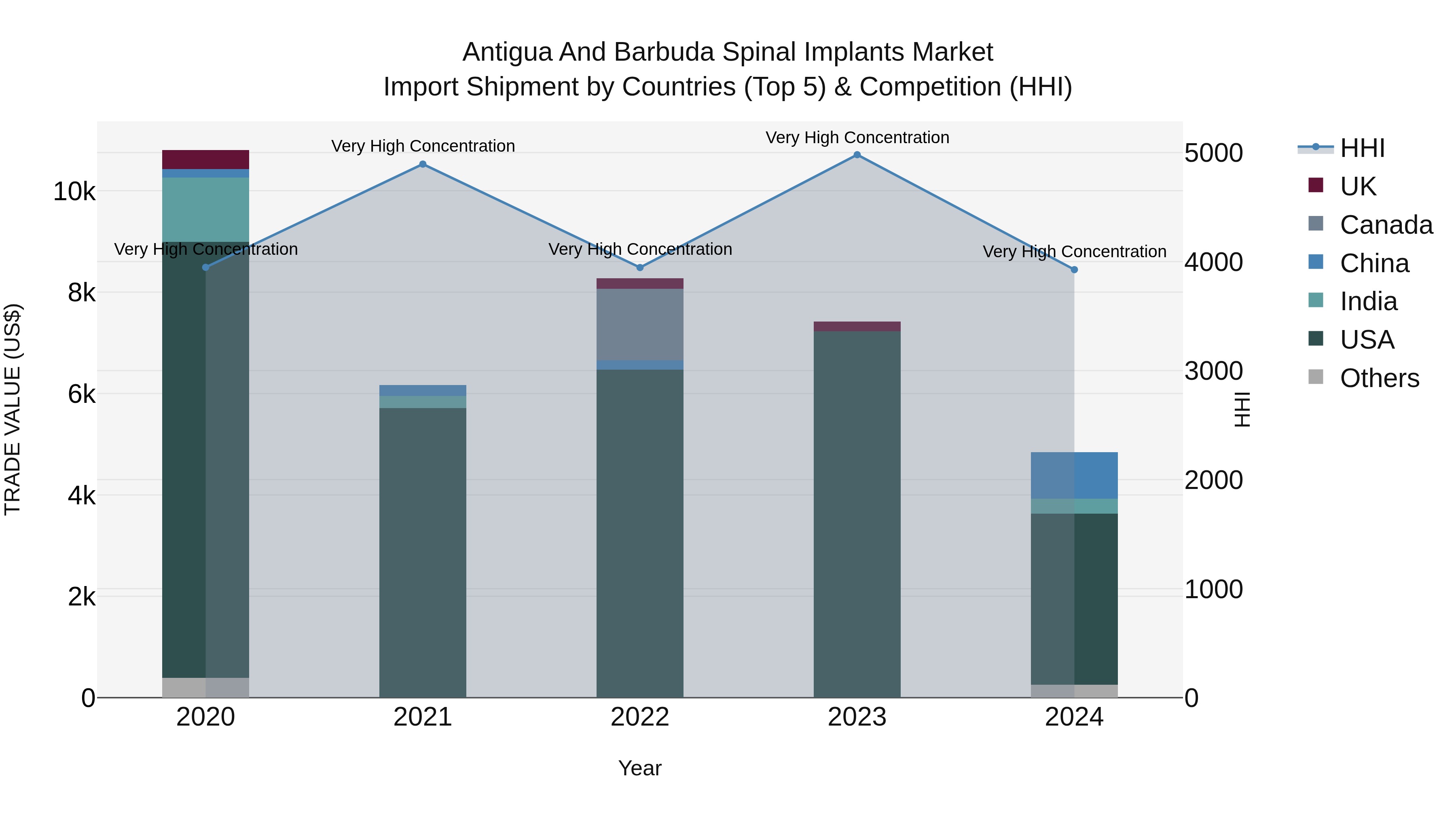 Antigua and Barbuda Spinal Implants Market Top 5 Importing Countries and Market Competition (HHI) Analysis